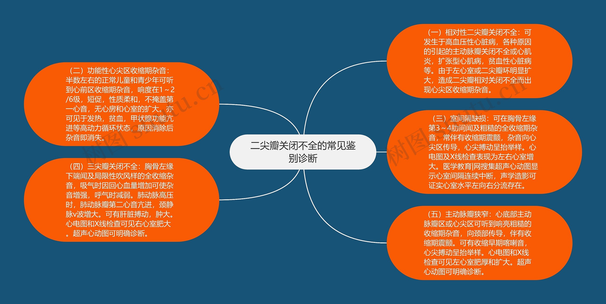 二尖瓣关闭不全的常见鉴别诊断思维导图