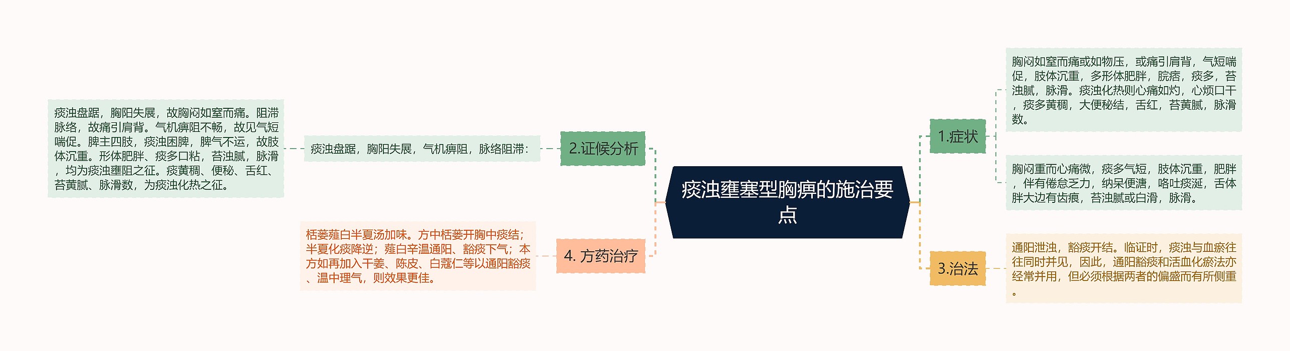 痰浊壅塞型胸痹的施治要点思维导图