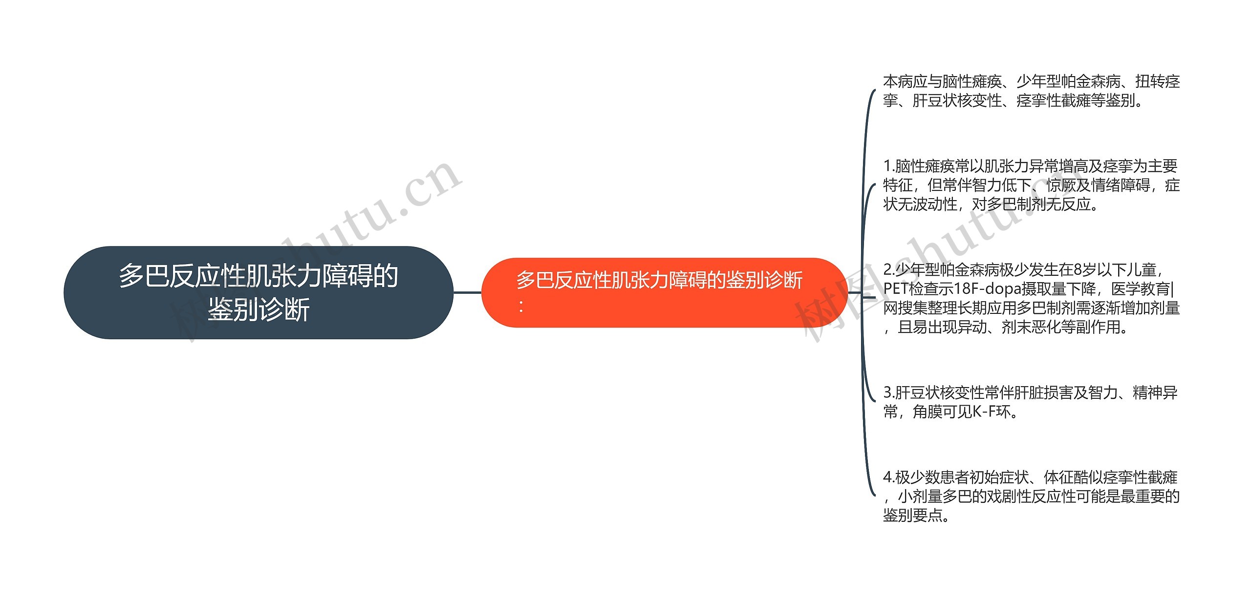 多巴反应性肌张力障碍的鉴别诊断思维导图