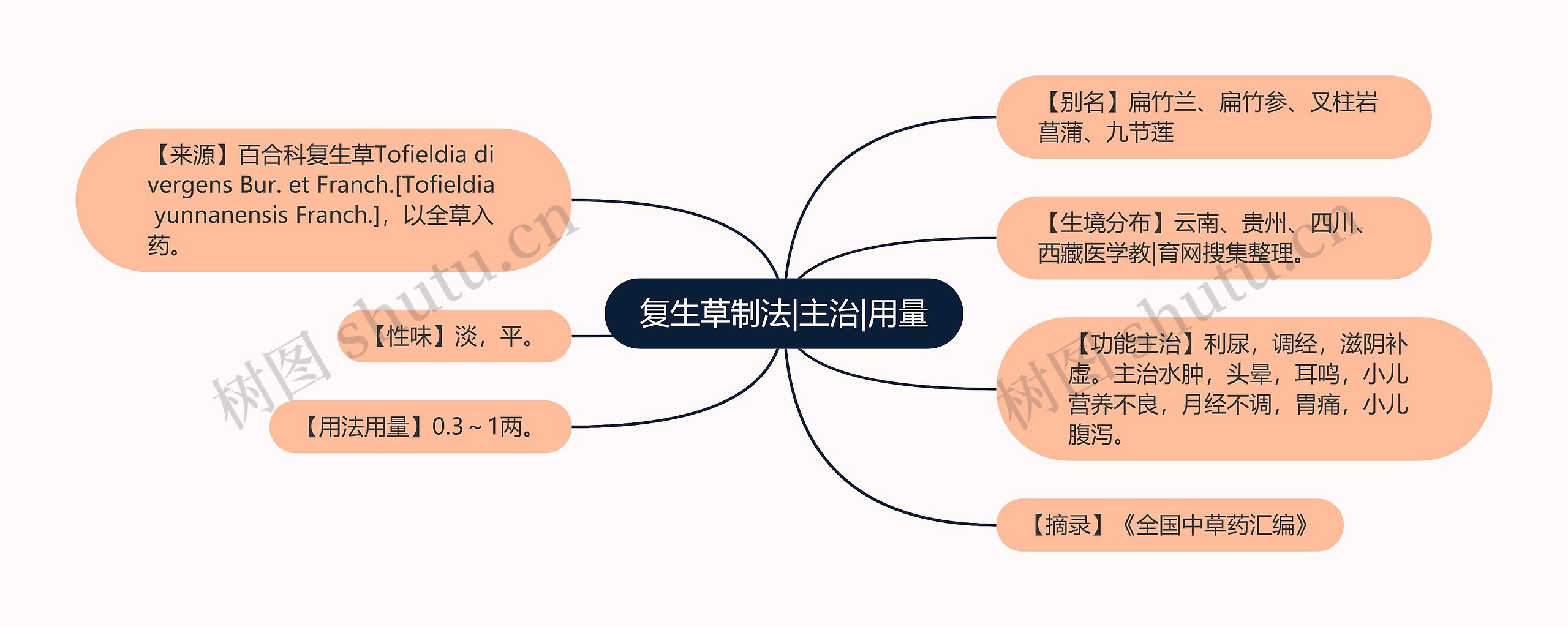 复生草制法|主治|用量思维导图