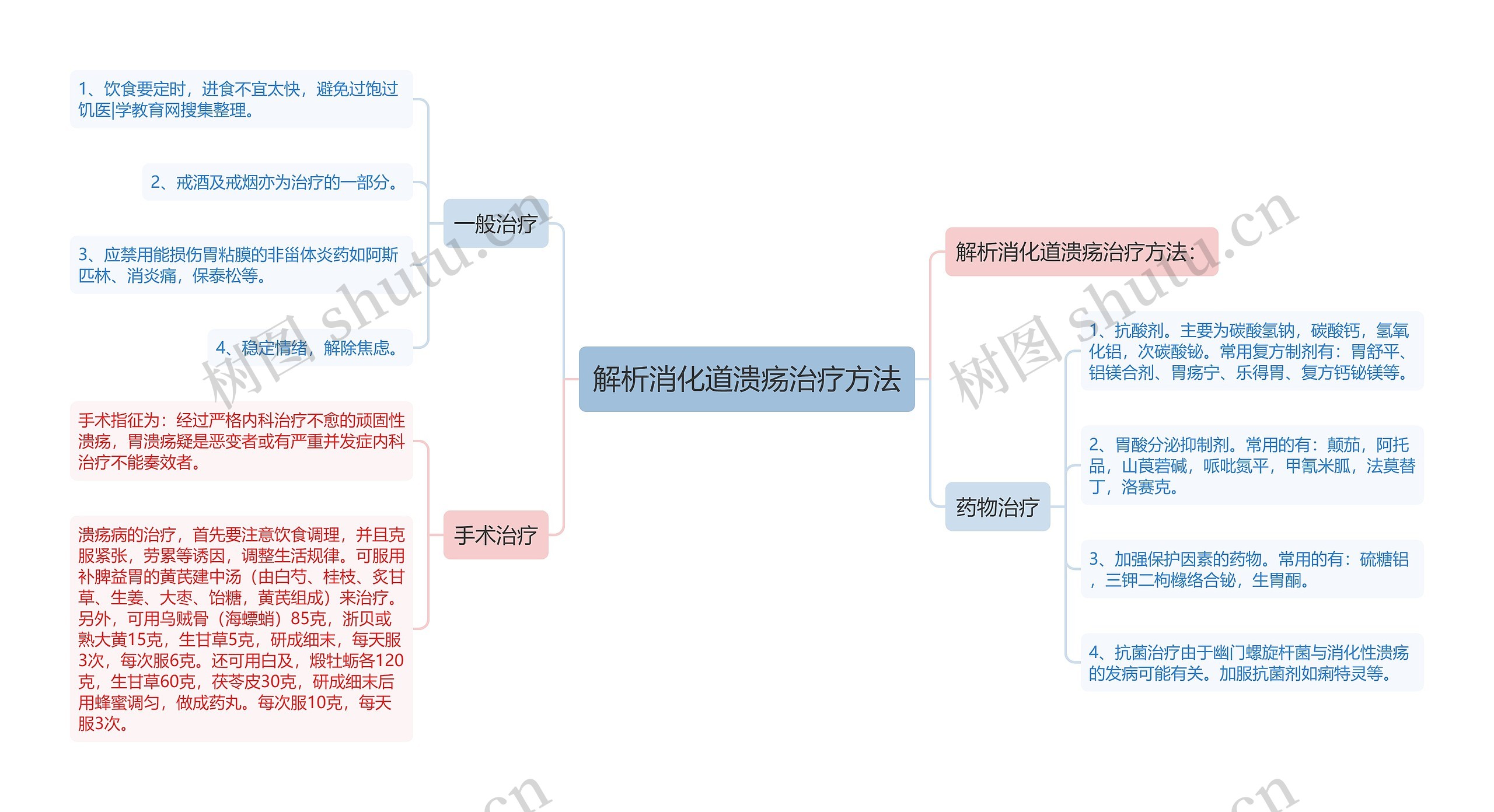 解析消化道溃疡治疗方法思维导图