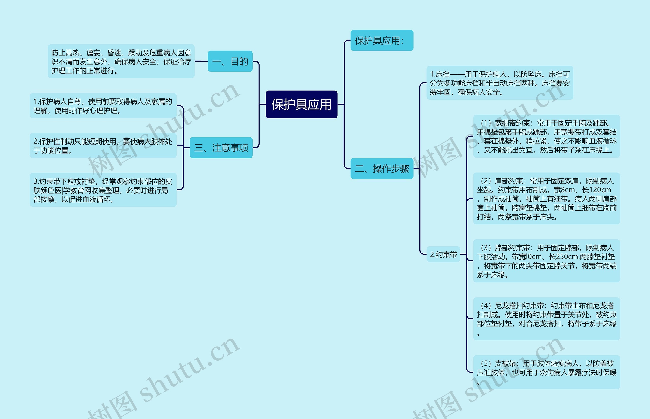 保护具应用思维导图