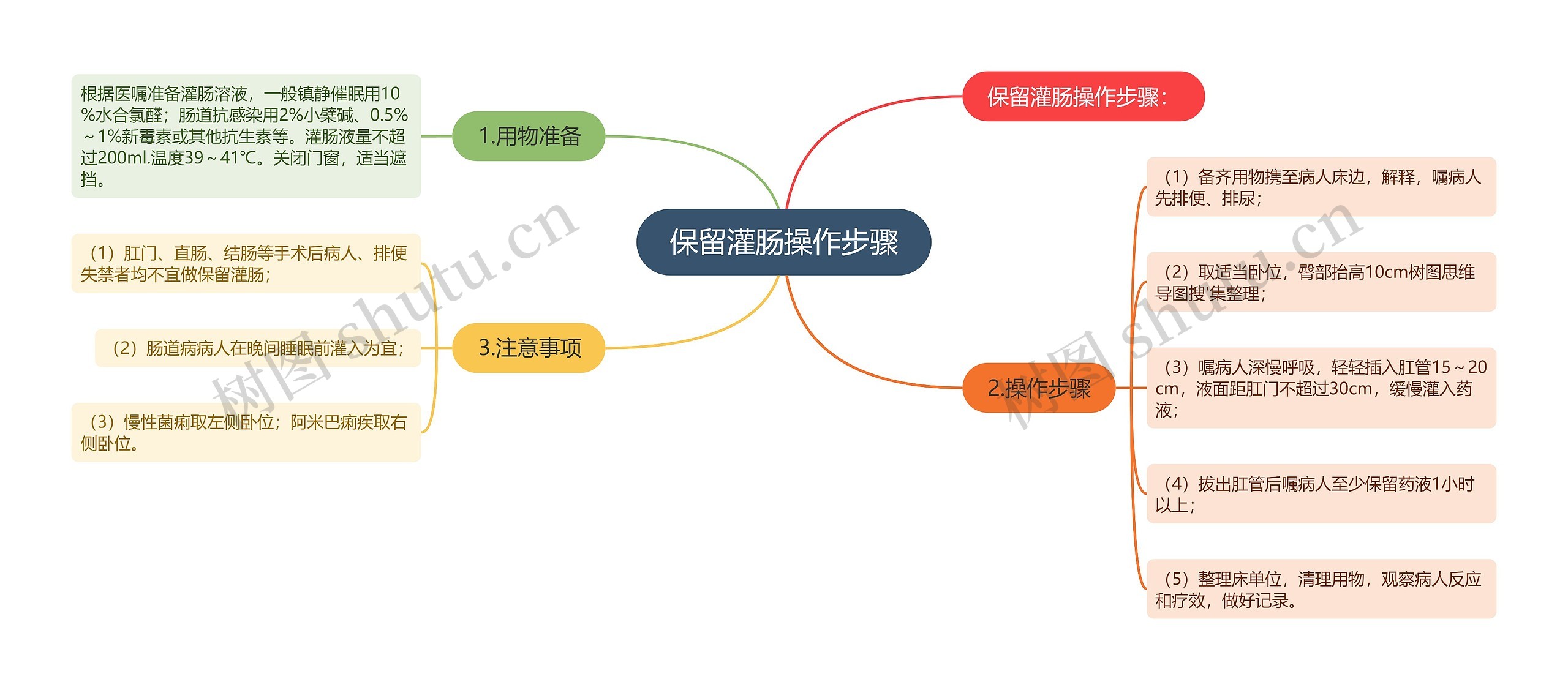 保留灌肠操作步骤思维导图