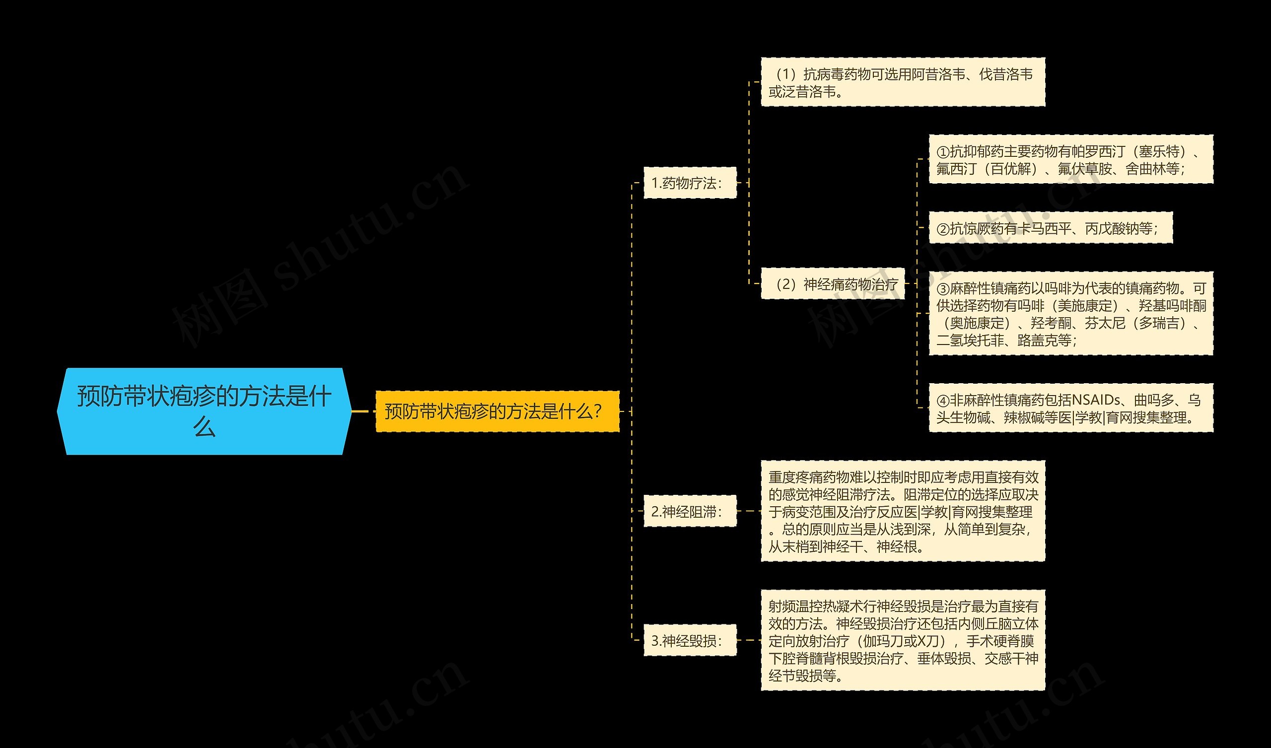 预防带状疱疹的方法是什么思维导图