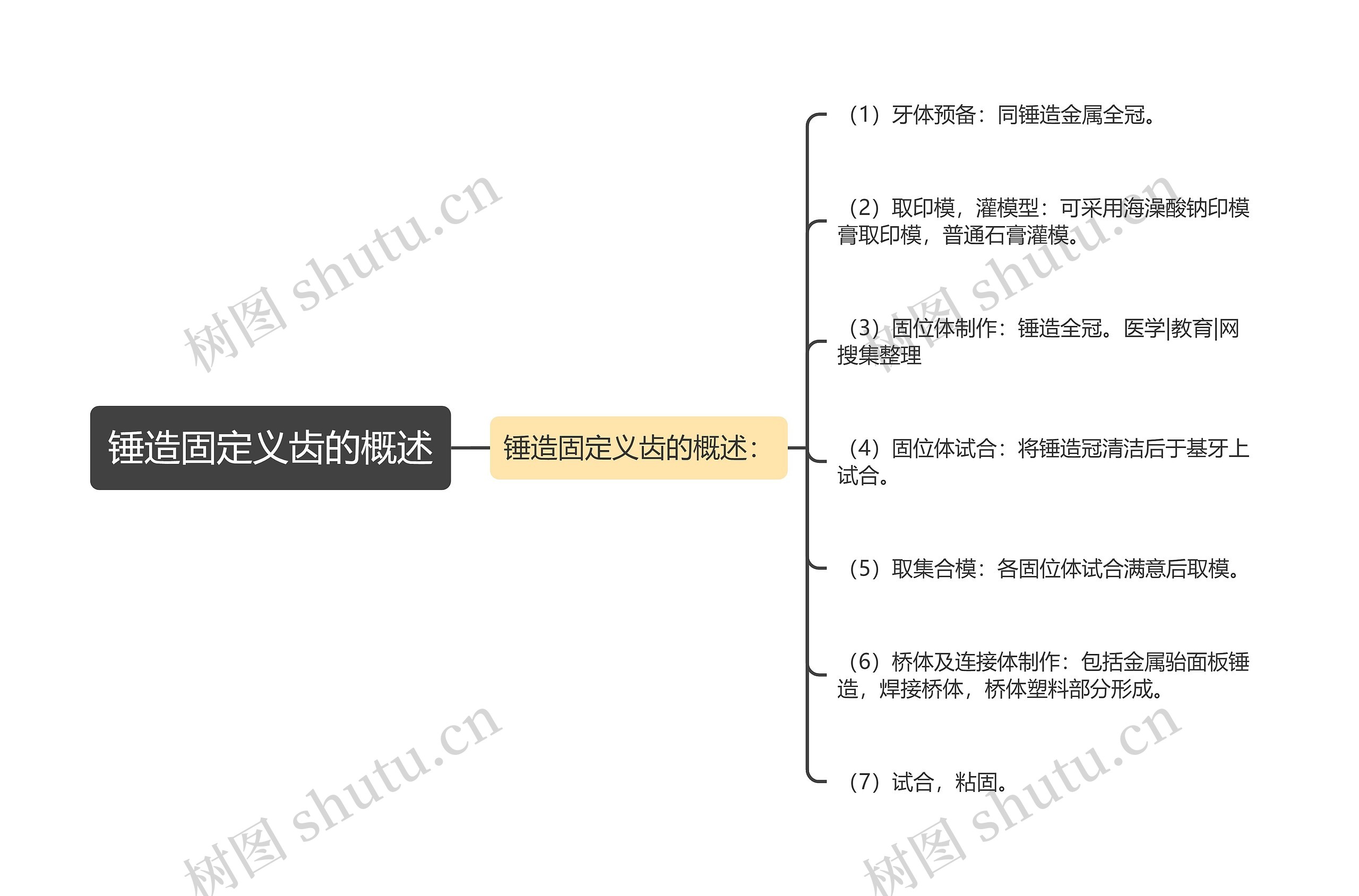 锤造固定义齿的概述