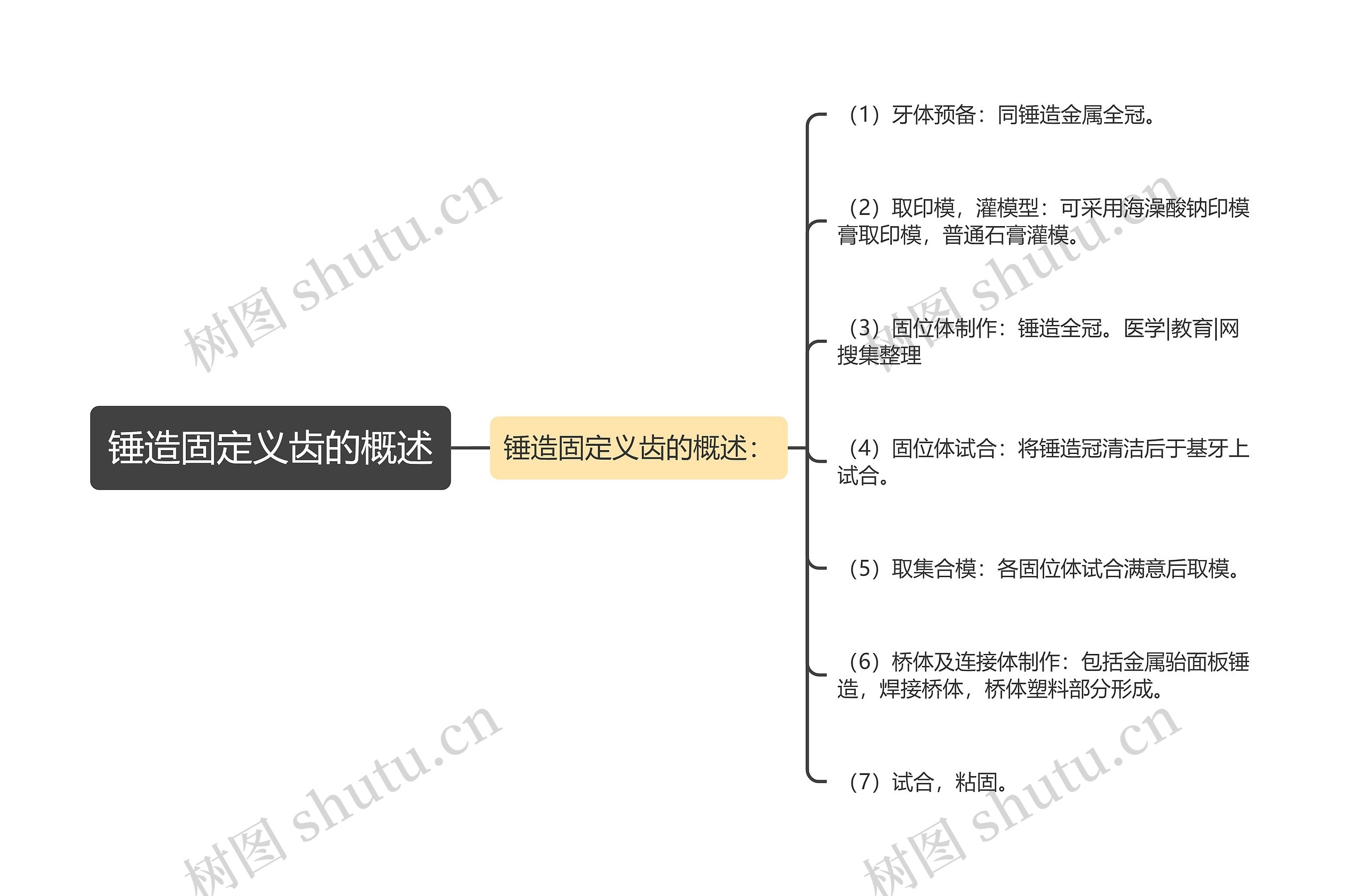 锤造固定义齿的概述思维导图