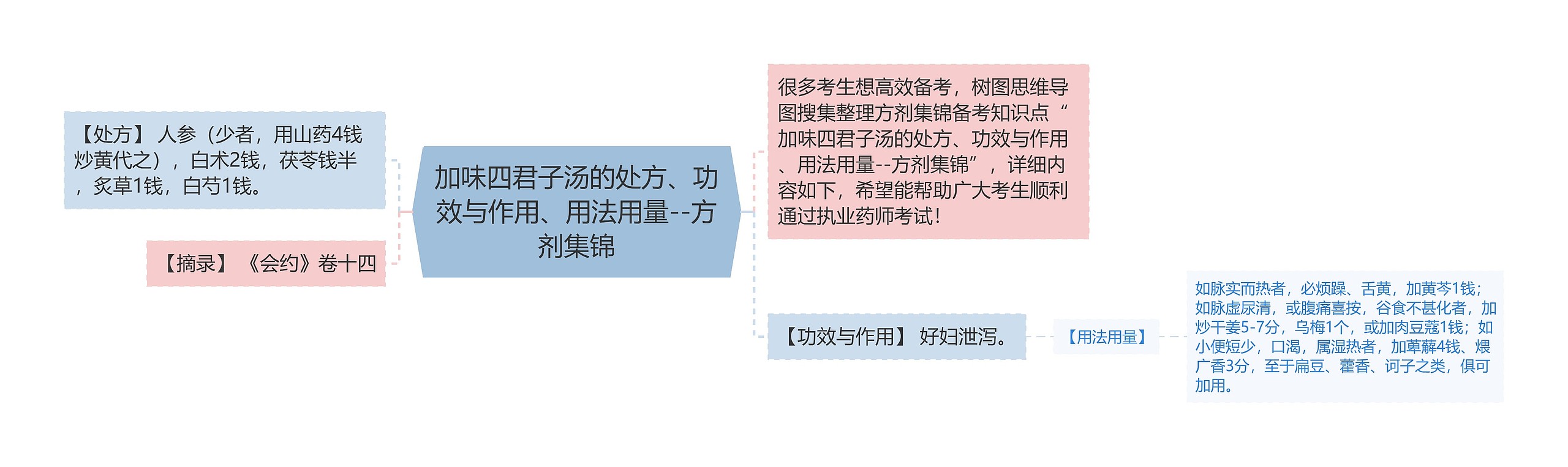 加味四君子汤的处方、功效与作用、用法用量--方剂集锦 加味四君子汤的处方、功效与作用、用法用量--方剂集锦