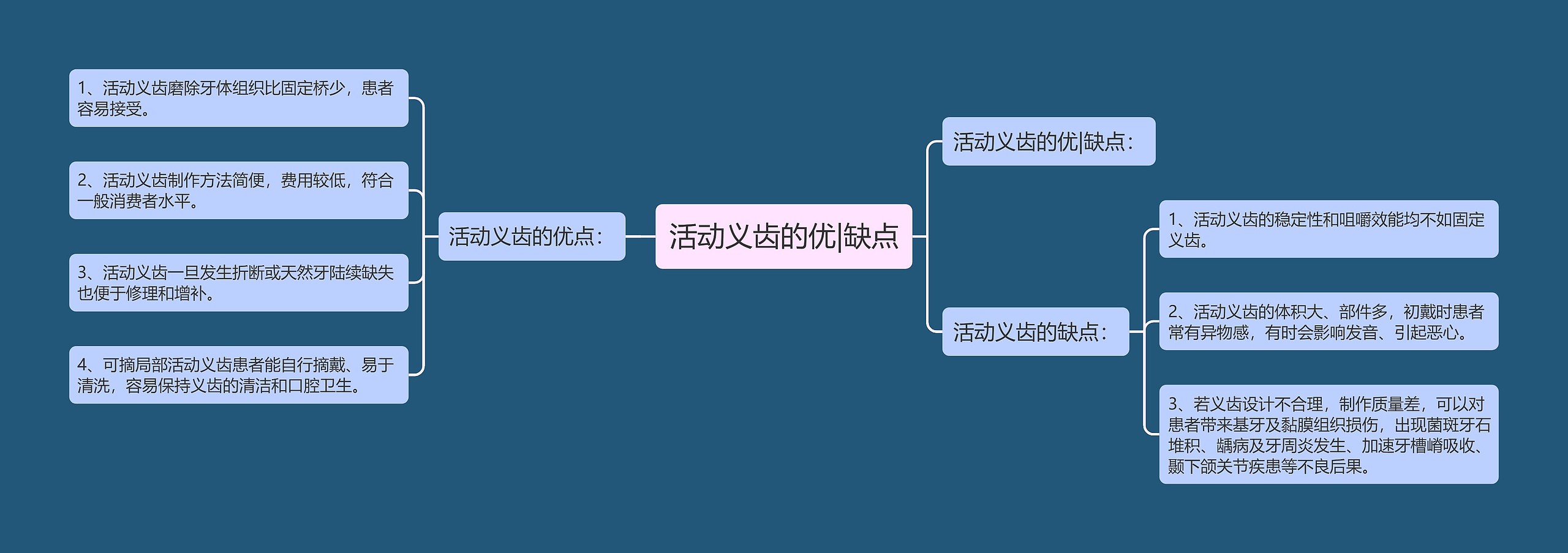 活动义齿的优|缺点思维导图