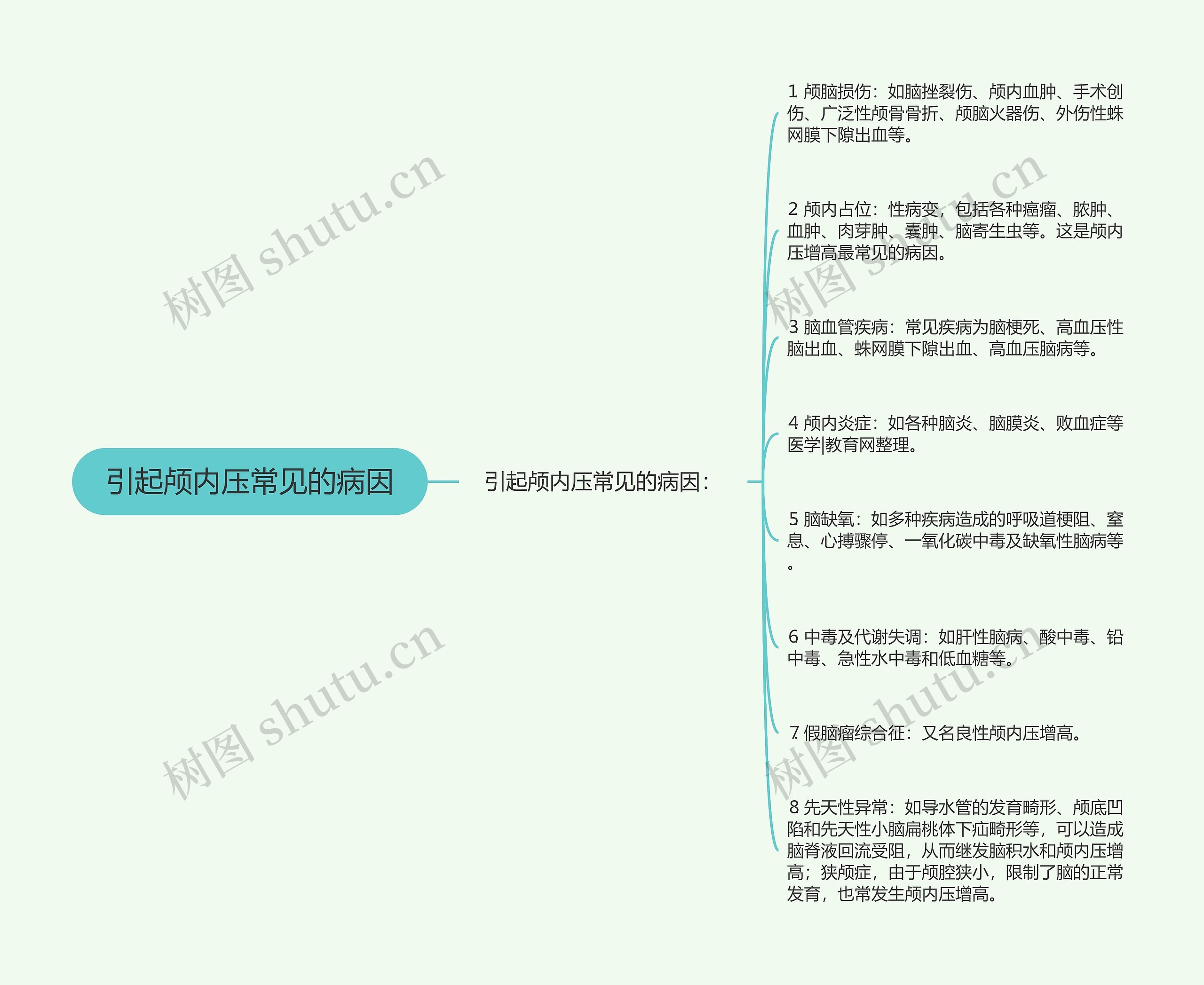 引起颅内压常见的病因 引起颅内压常见的病因