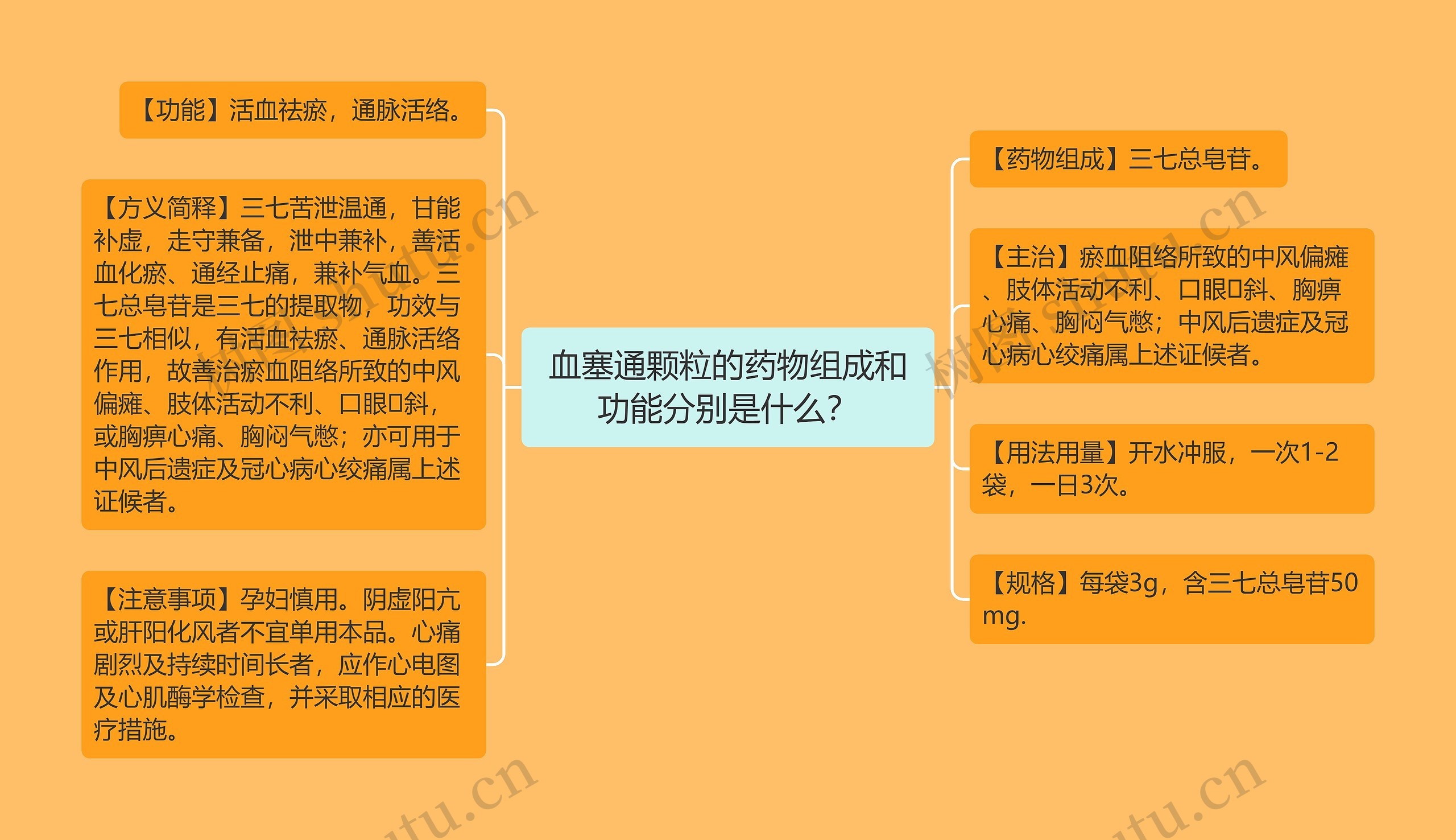 血塞通颗粒的药物组成和功能分别是什么? 血塞通颗粒的药物组成和功能分别是什么?