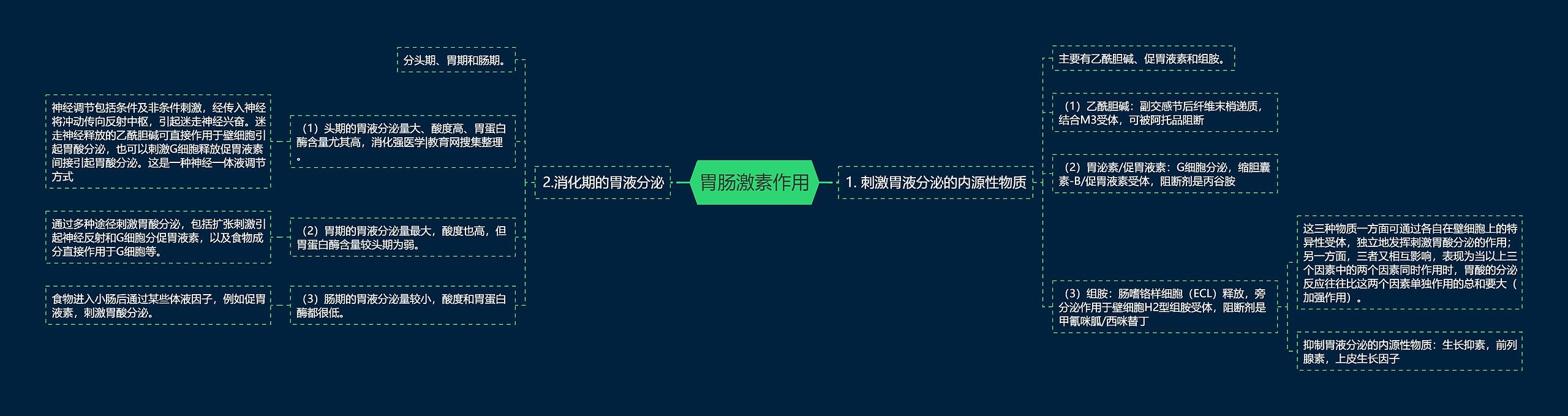 胃肠激素作用思维导图