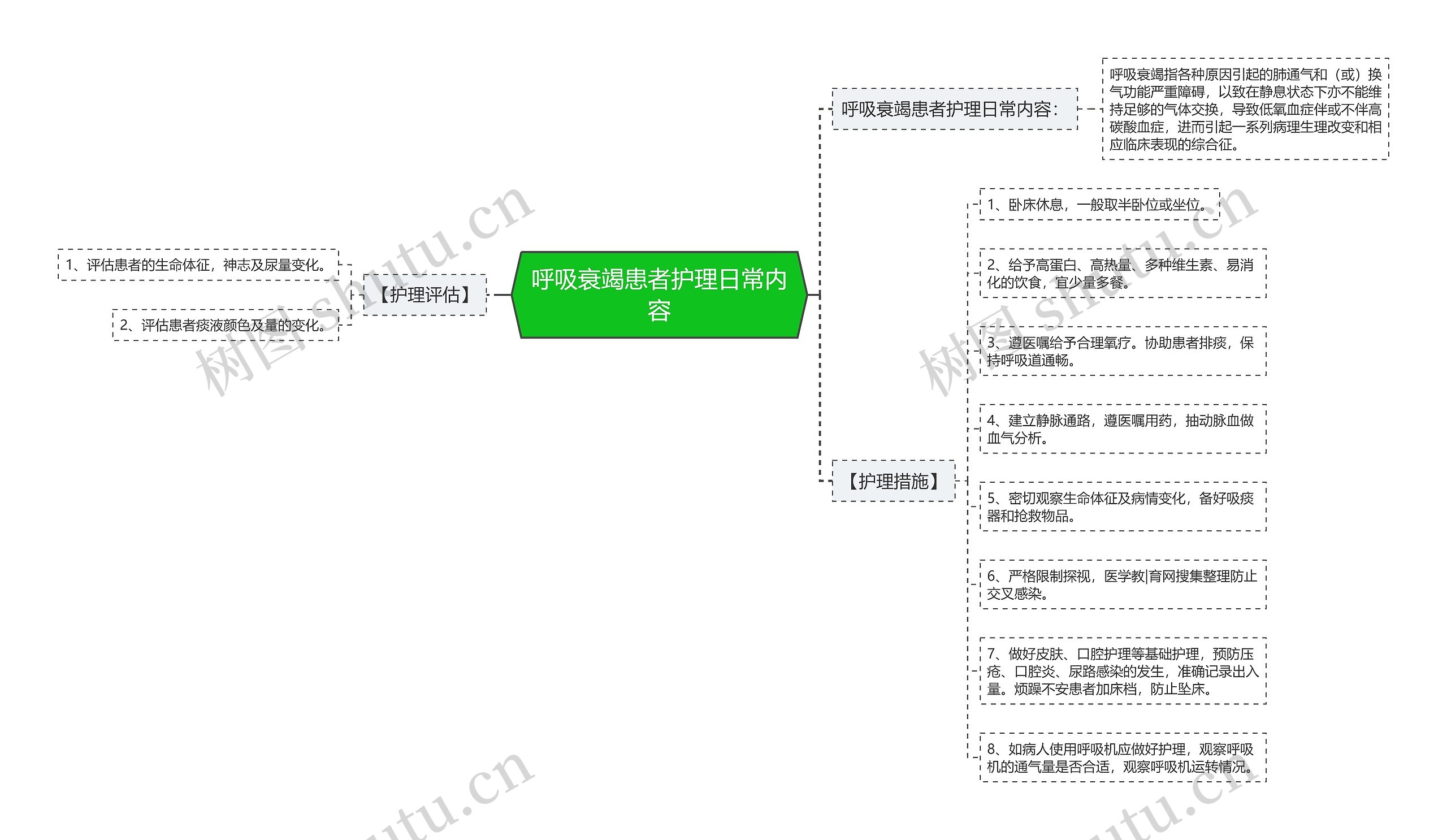 呼吸衰竭患者护理日常内容思维导图