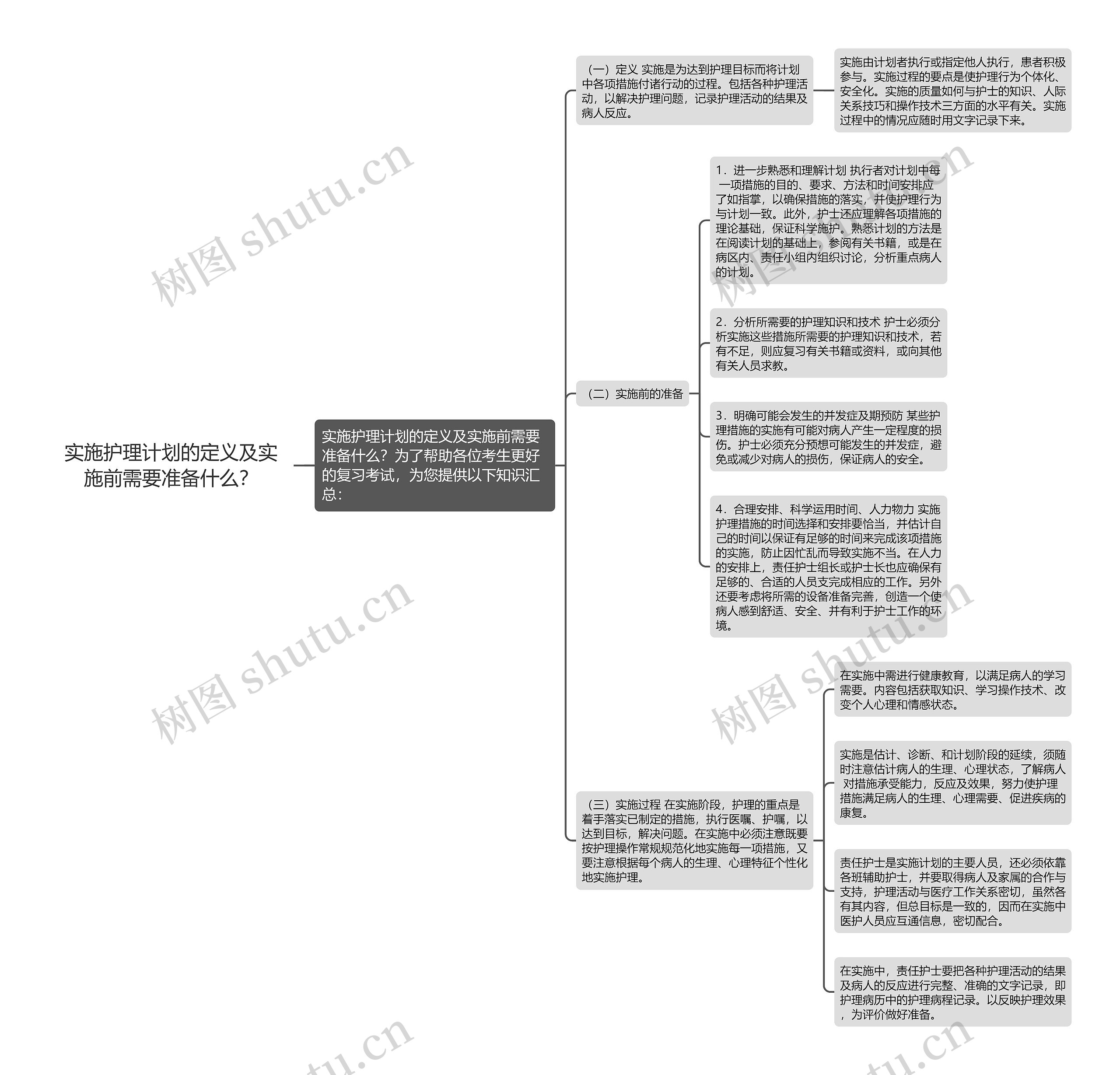 实施护理计划的定义及实施前需要准备什么？思维导图