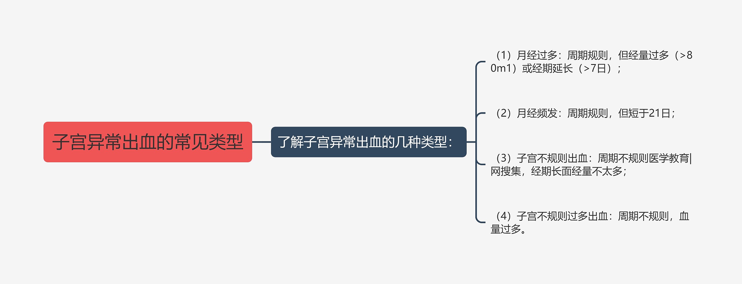 子宫异常出血的常见类型思维导图