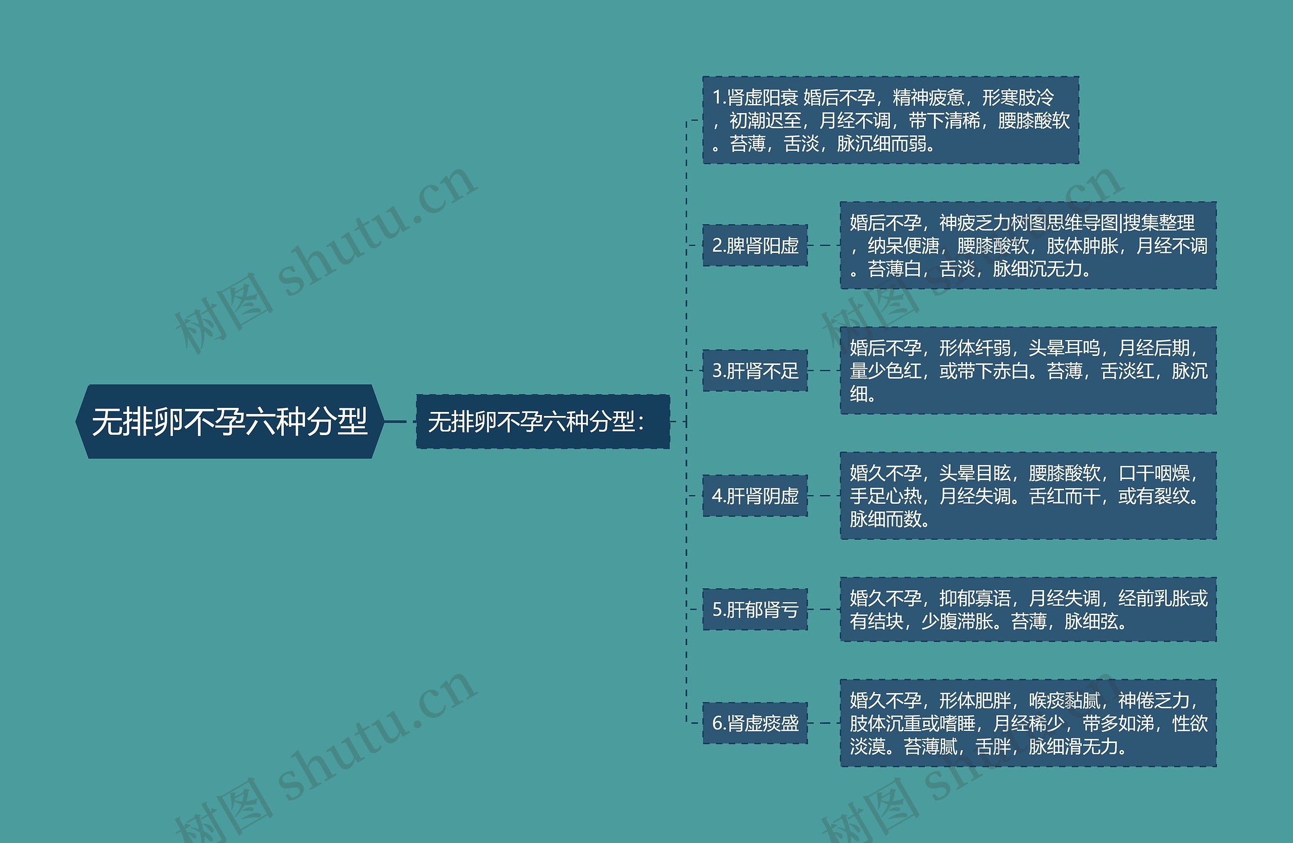 无排卵不孕六种分型思维导图