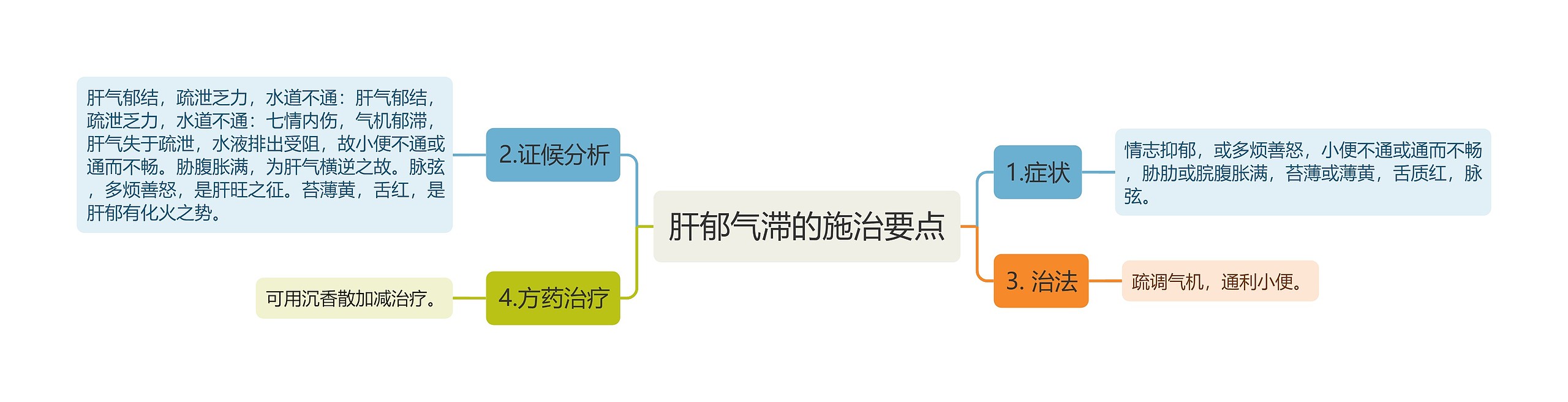 肝郁气滞的施治要点思维导图