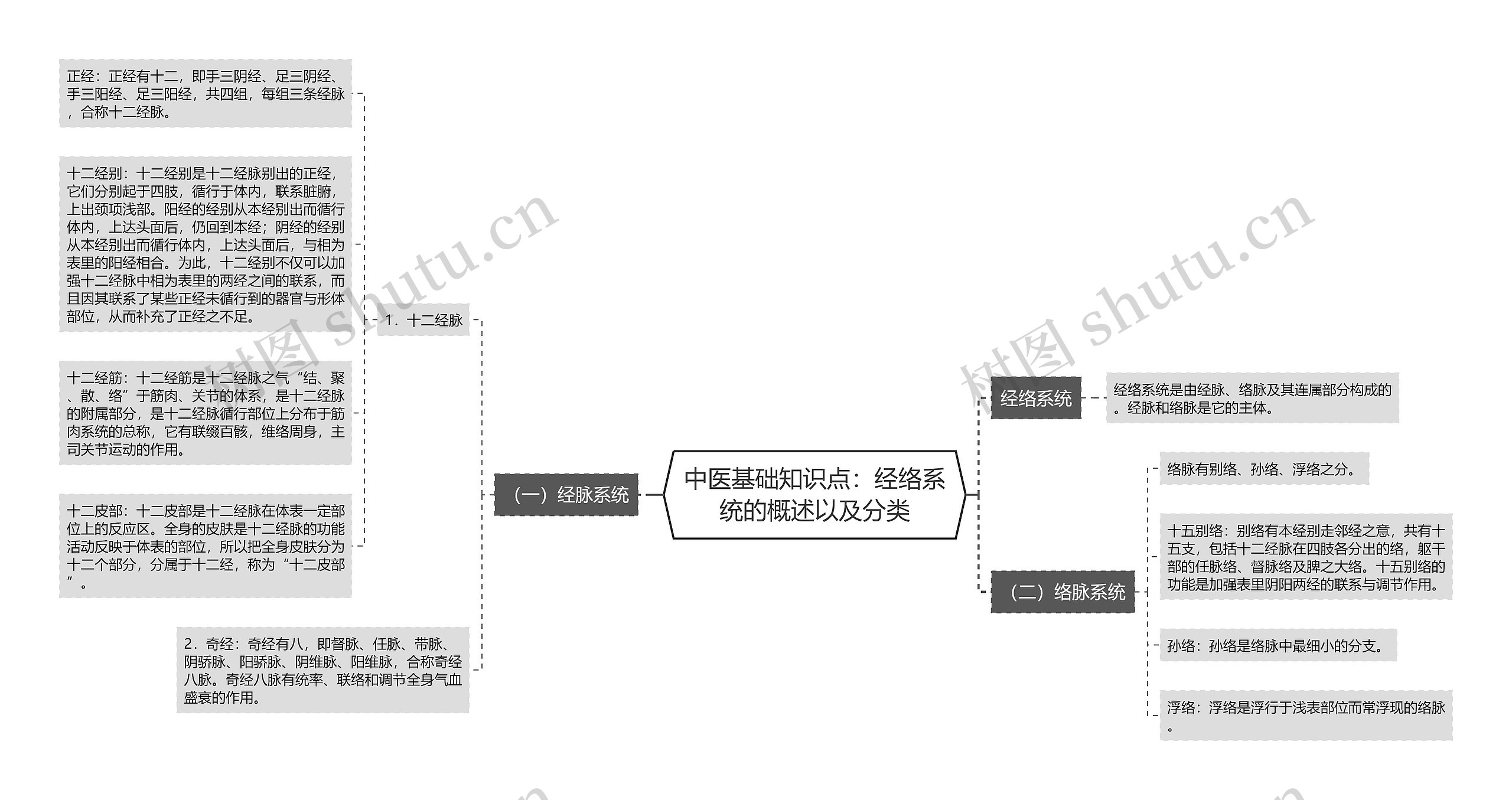 中医基础知识点：经络系统的概述以及分类思维导图