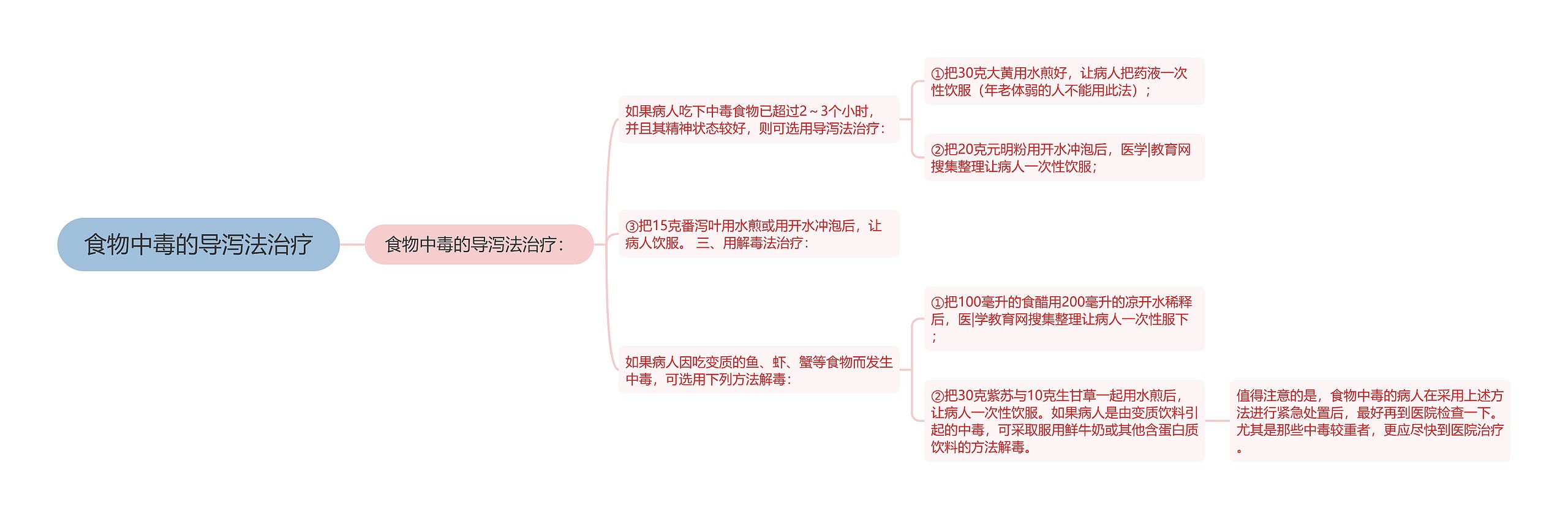 食物中毒的导泻法治疗