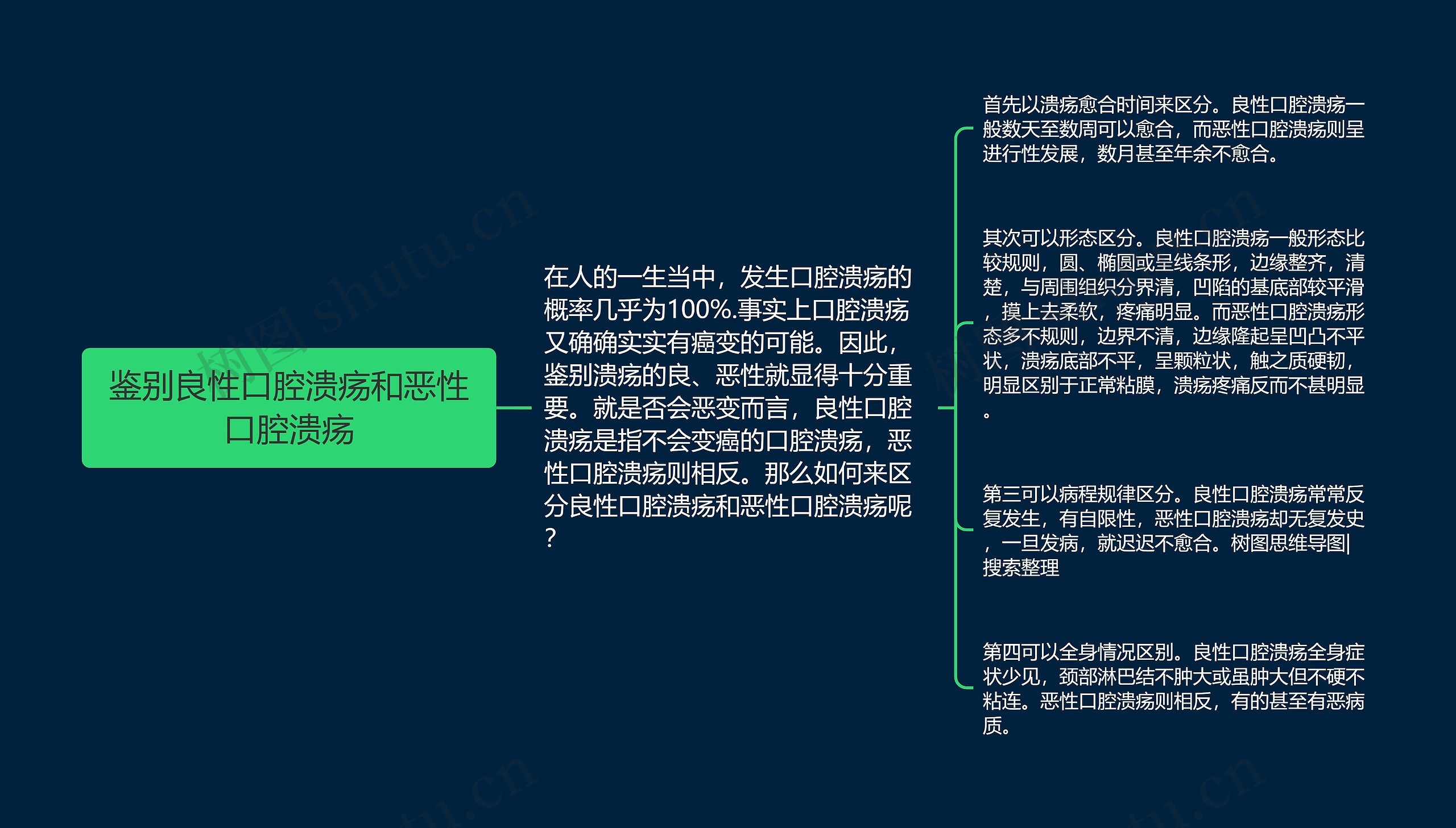 鉴别良性口腔溃疡和恶性口腔溃疡