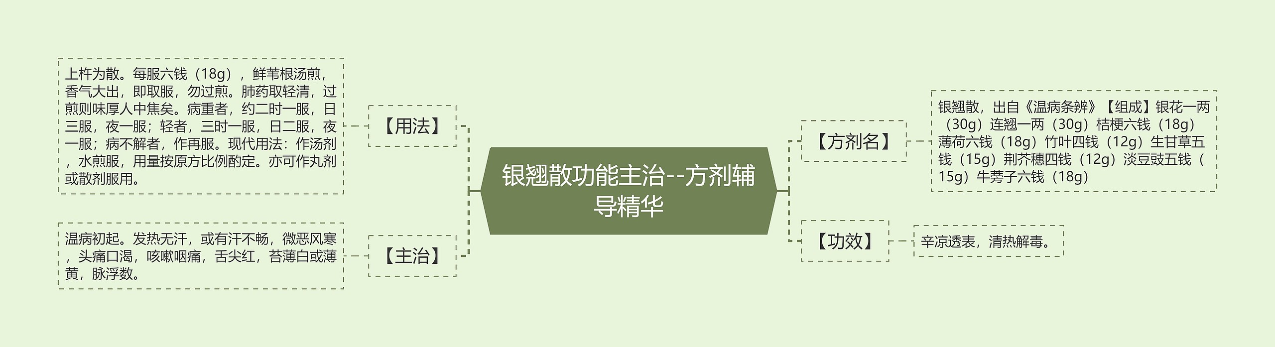 银翘散功能主治--方剂辅导精华