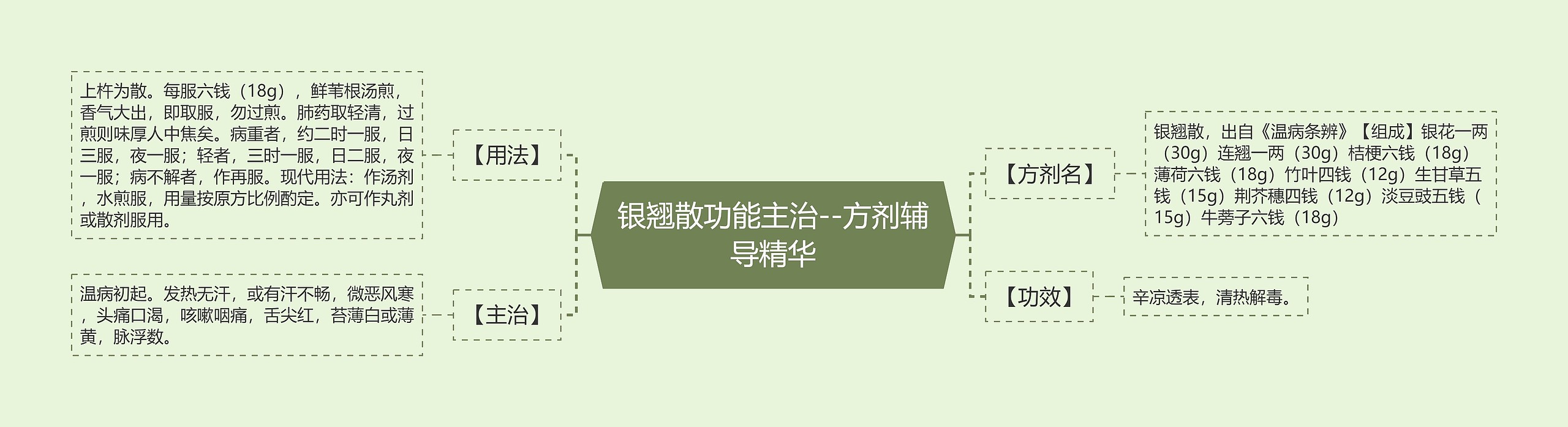 银翘散功能主治--方剂辅导精华思维导图