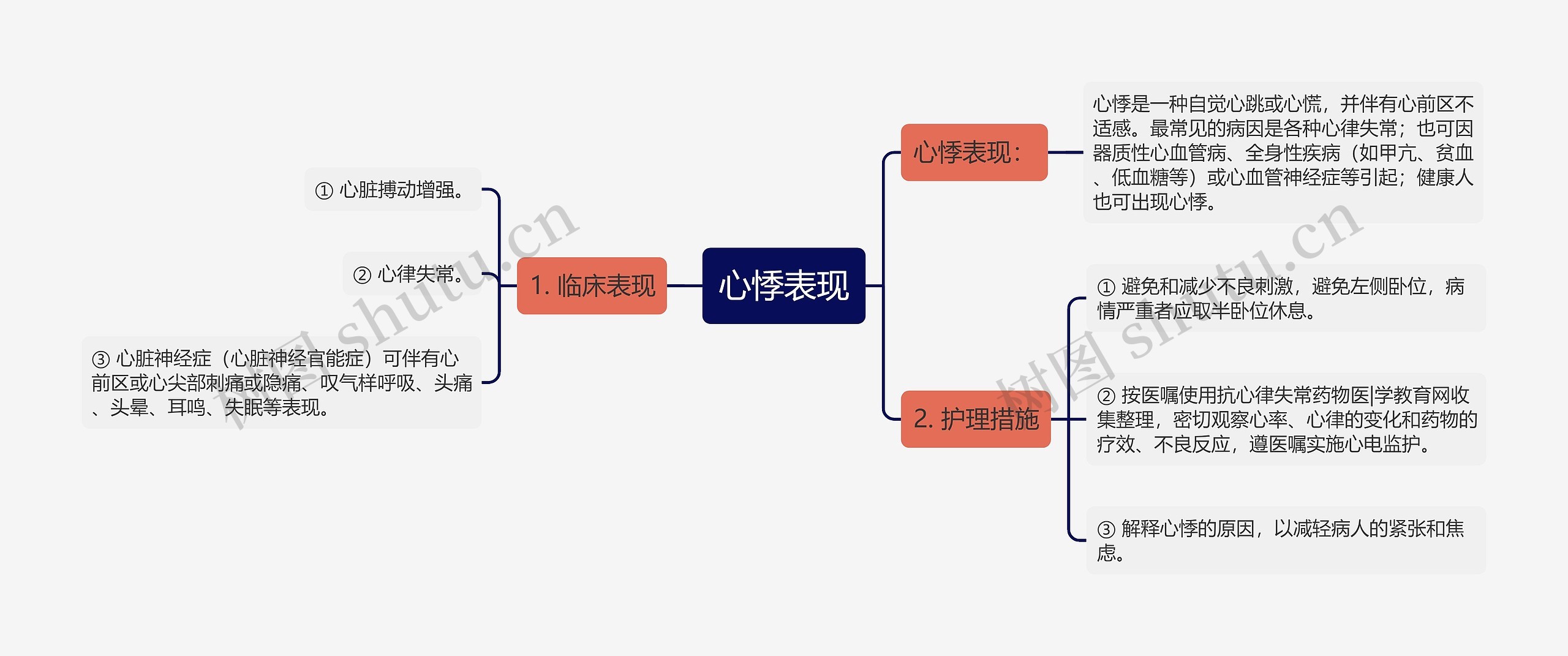 心悸表现思维导图