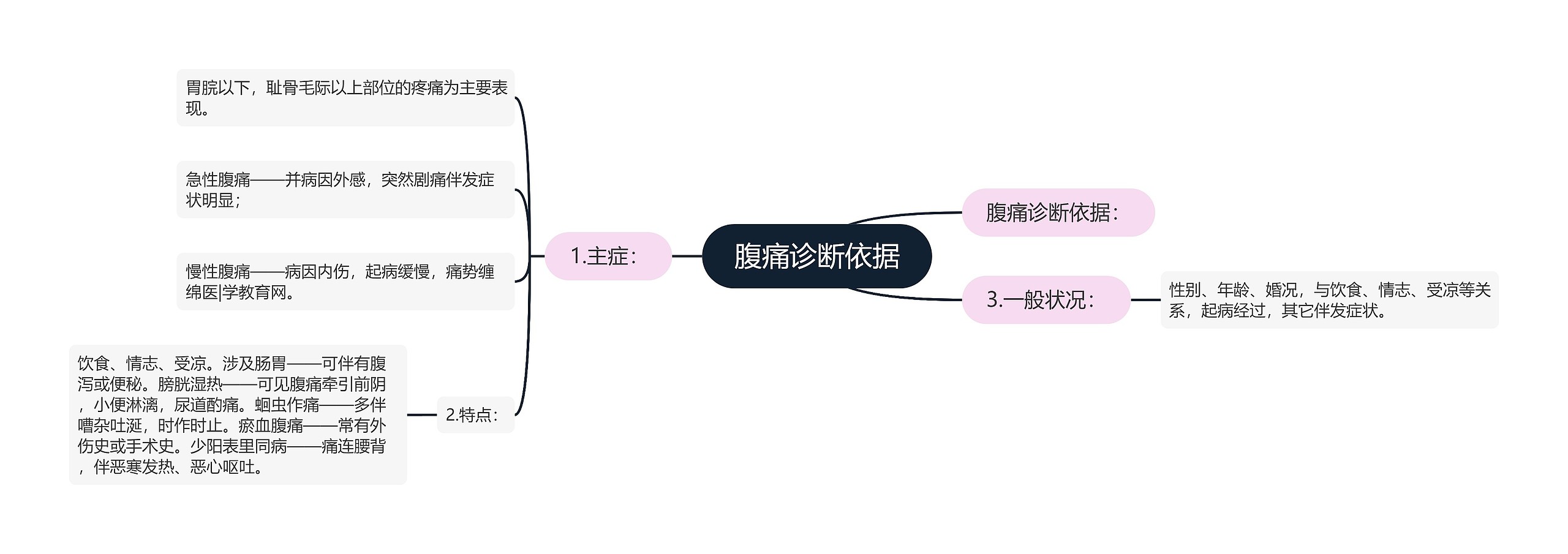 腹痛诊断依据思维导图