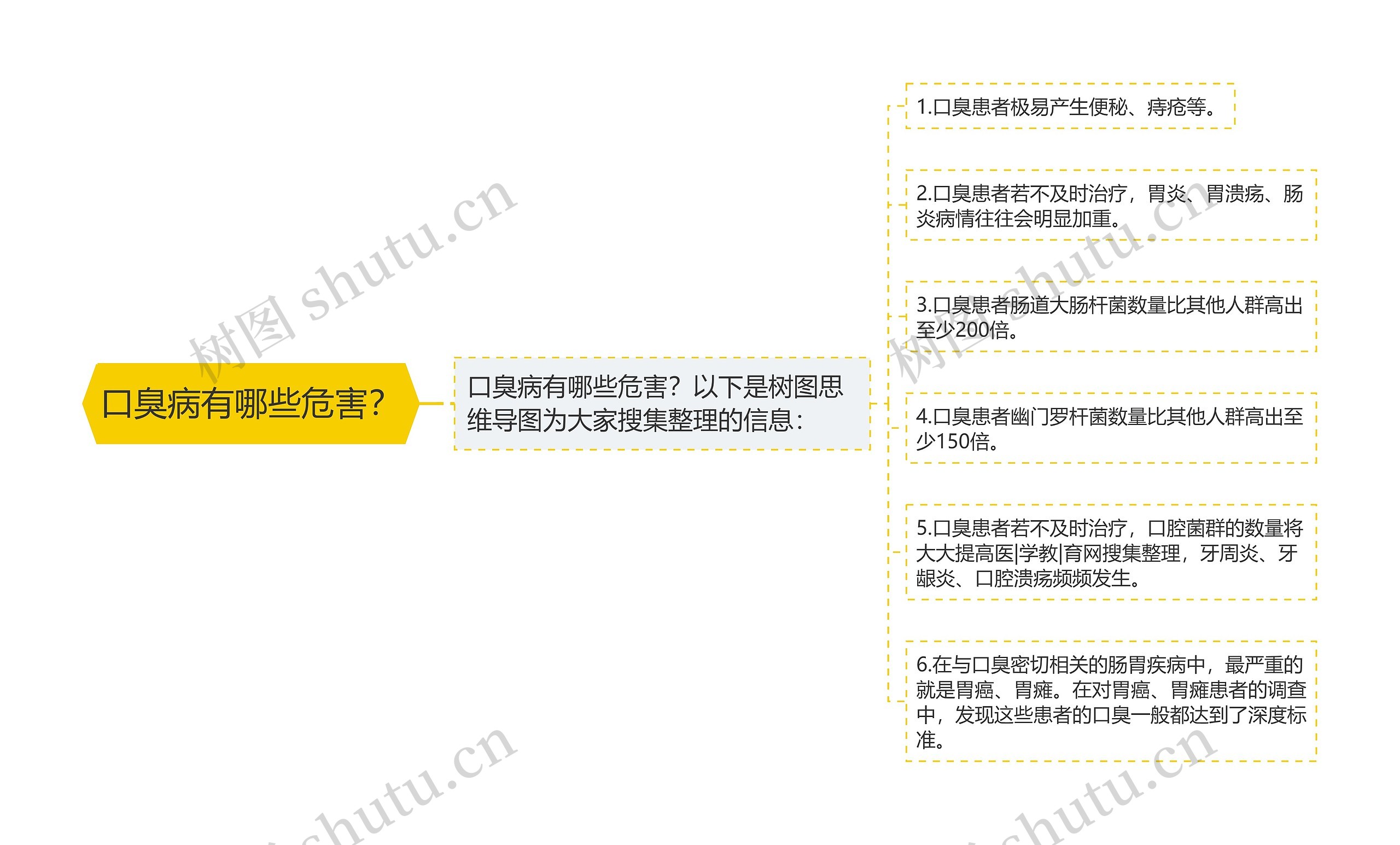 口臭病有哪些危害？思维导图