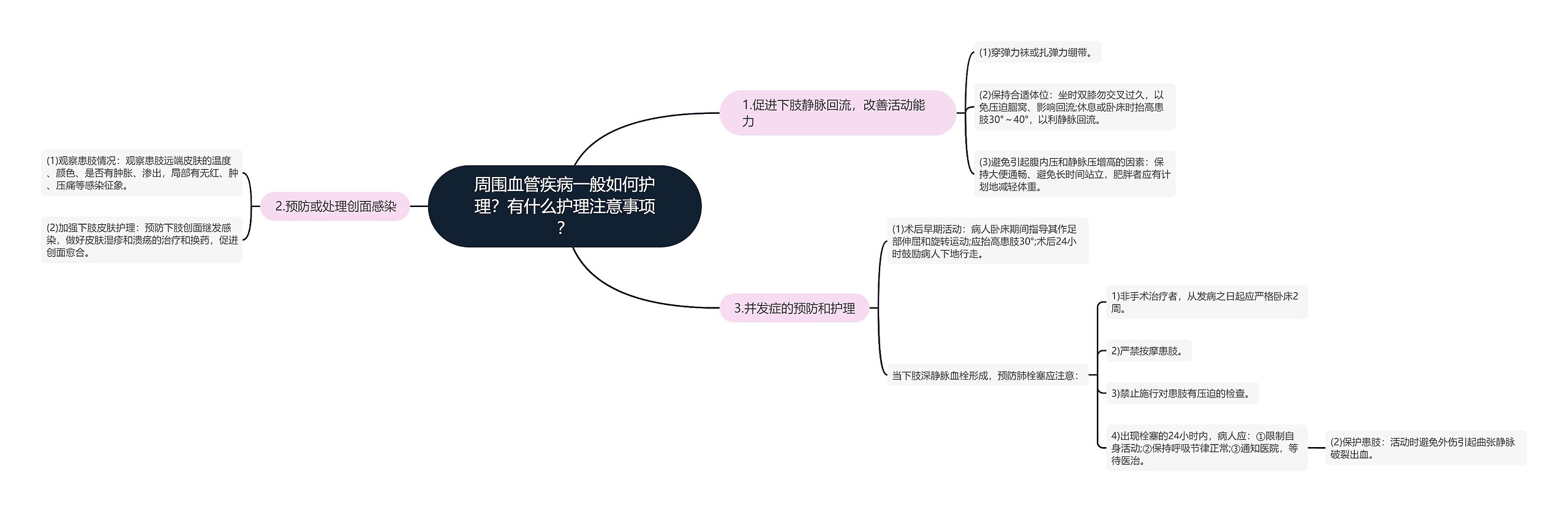 周围血管疾病一般如何护理？有什么护理注意事项？思维导图