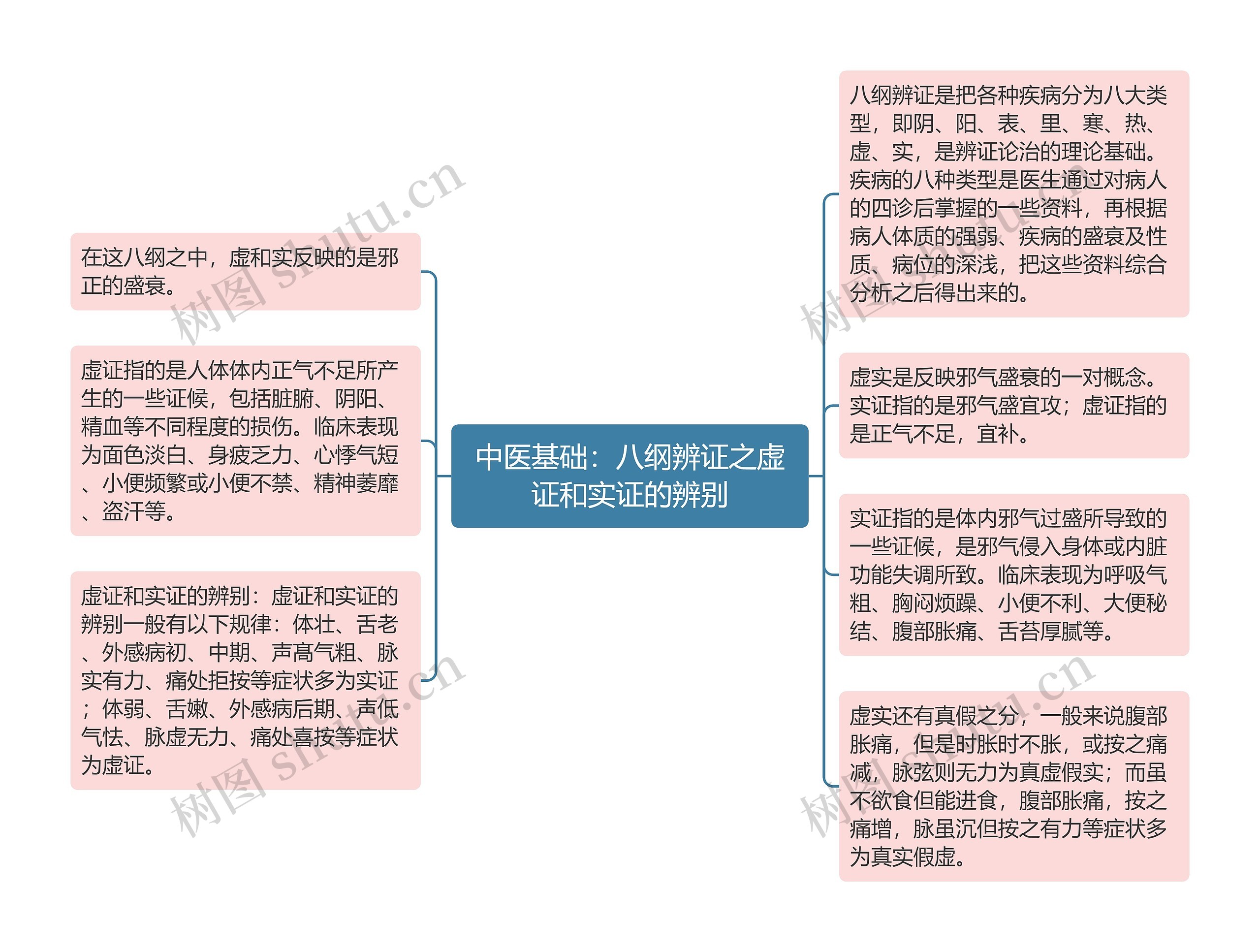 中医基础：八纲辨证之虚证和实证的辨别思维导图