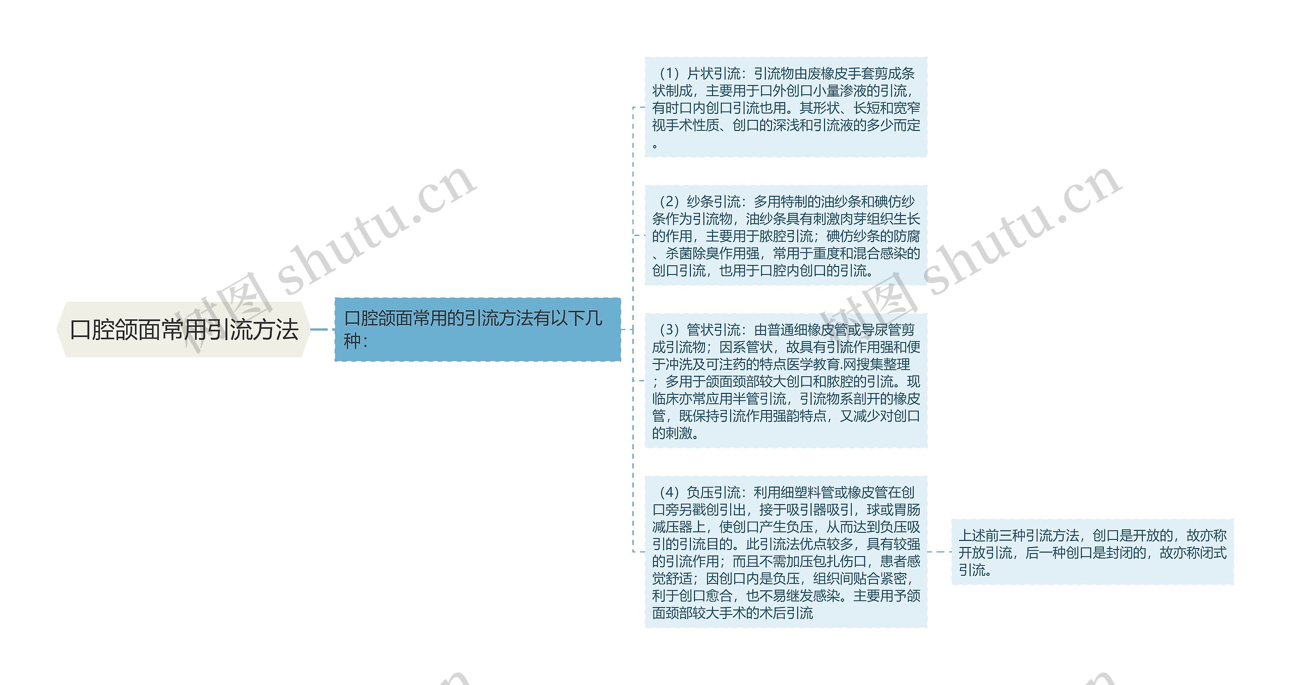 口腔颌面常用引流方法思维导图