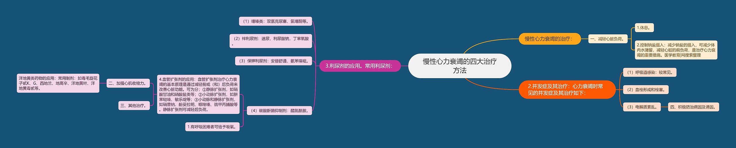慢性心力衰竭的四大治疗方法思维导图