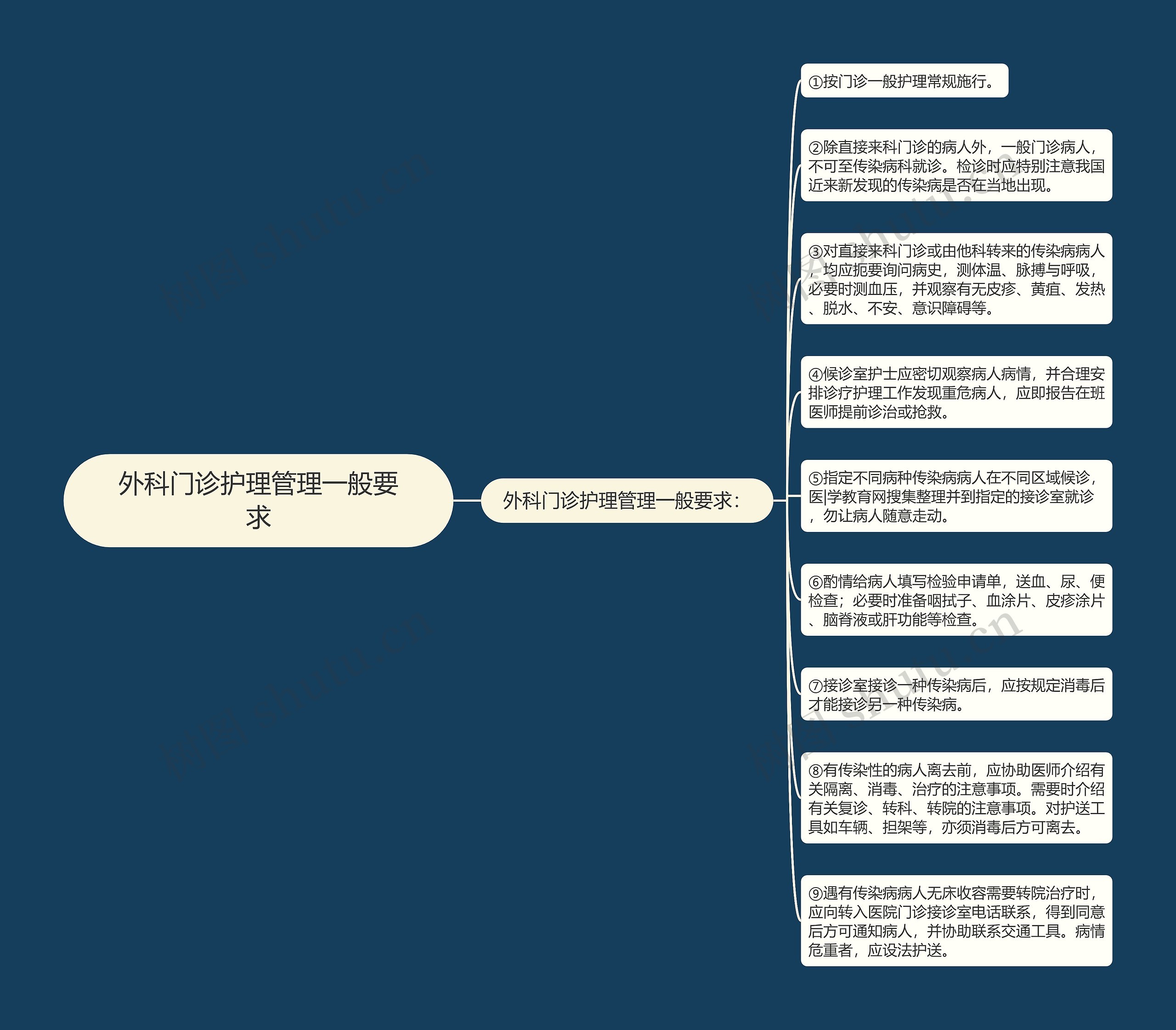 外科门诊护理管理一般要求