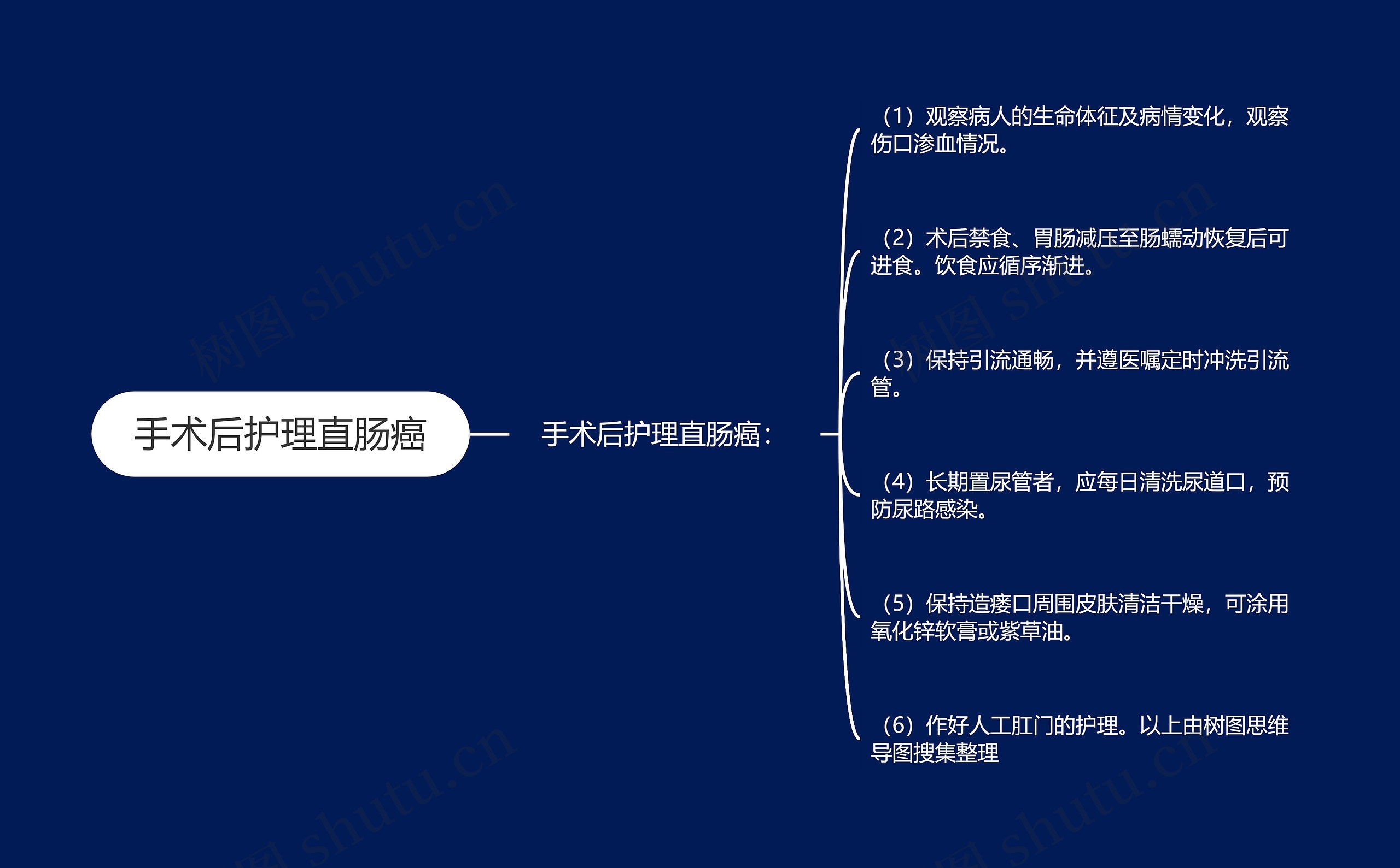 手术后护理直肠癌思维导图