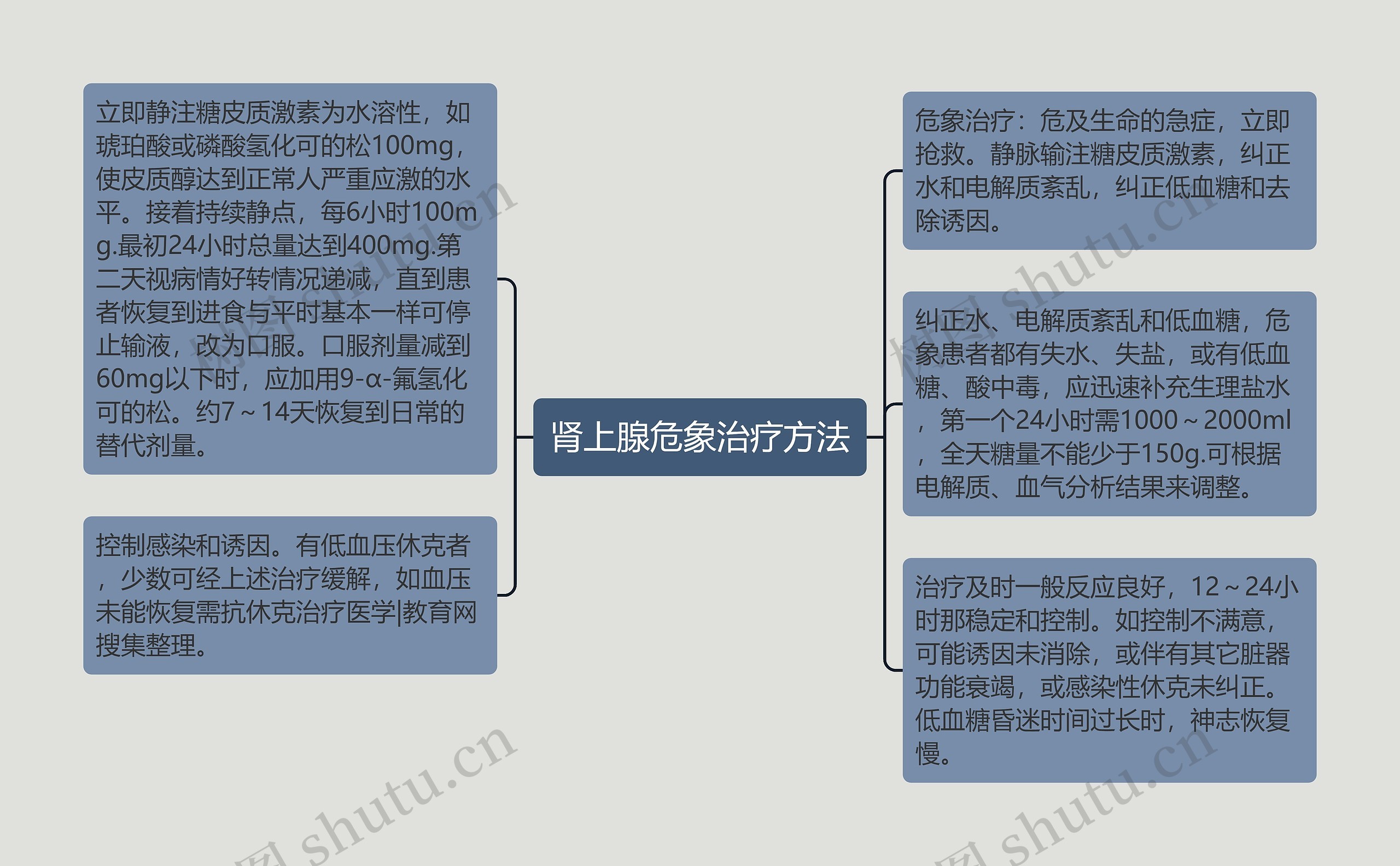 肾上腺危象治疗方法思维导图