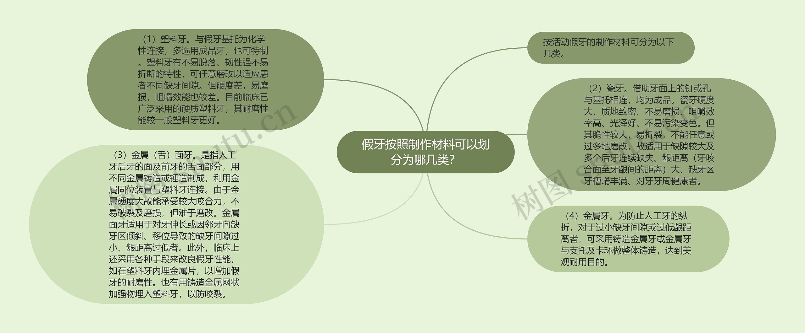 假牙按照制作材料可以划分为哪几类? 假牙按照制作材料可以划分为哪几类?