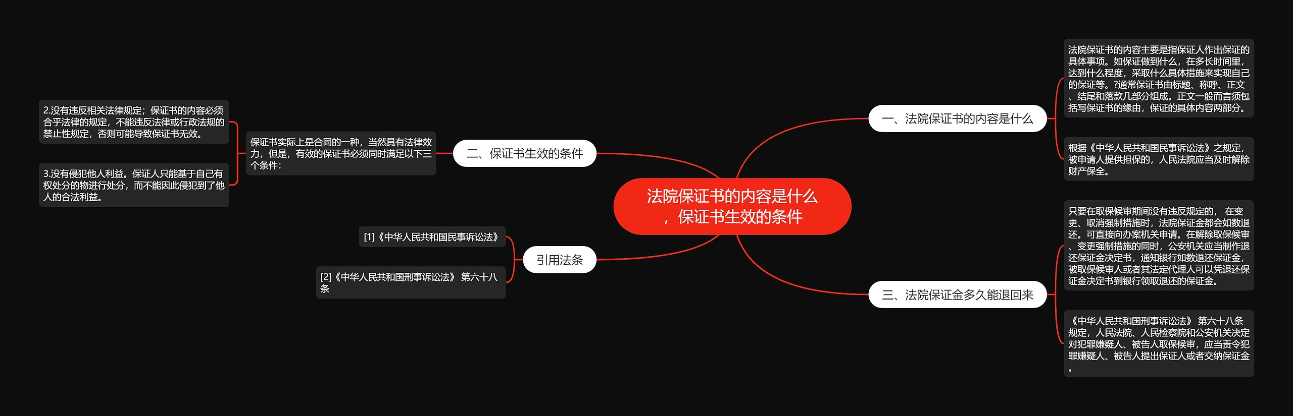 法院保证书的内容是什么，保证书生效的条件
