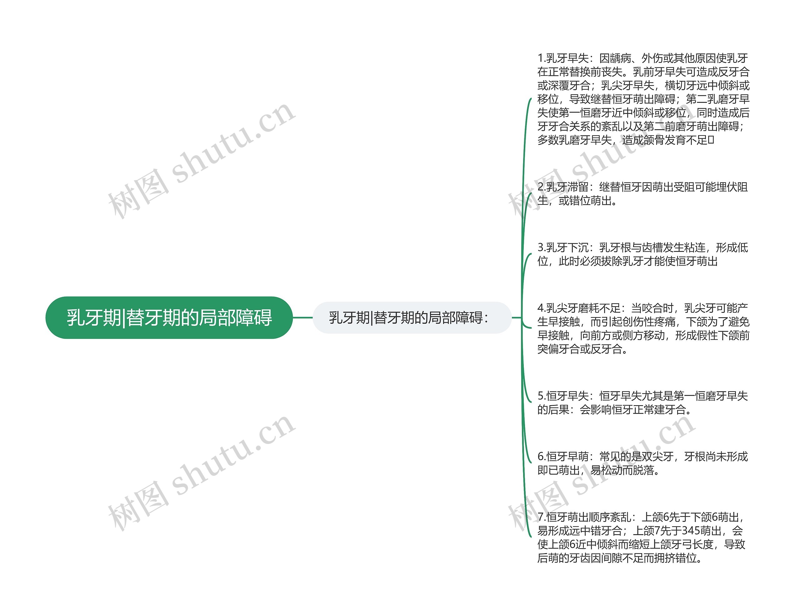 乳牙期|替牙期的局部障碍思维导图