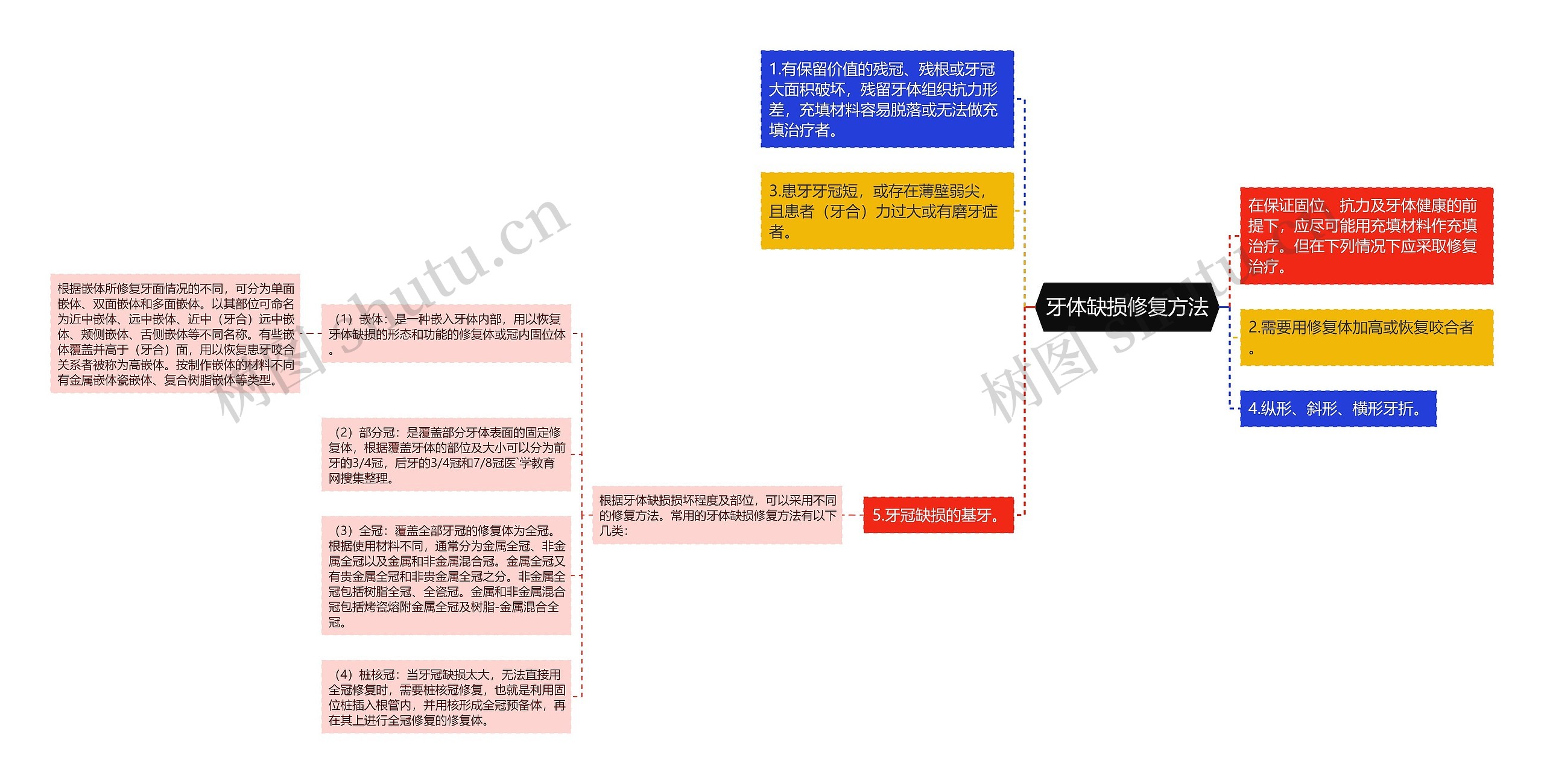 牙体缺损修复方法思维导图