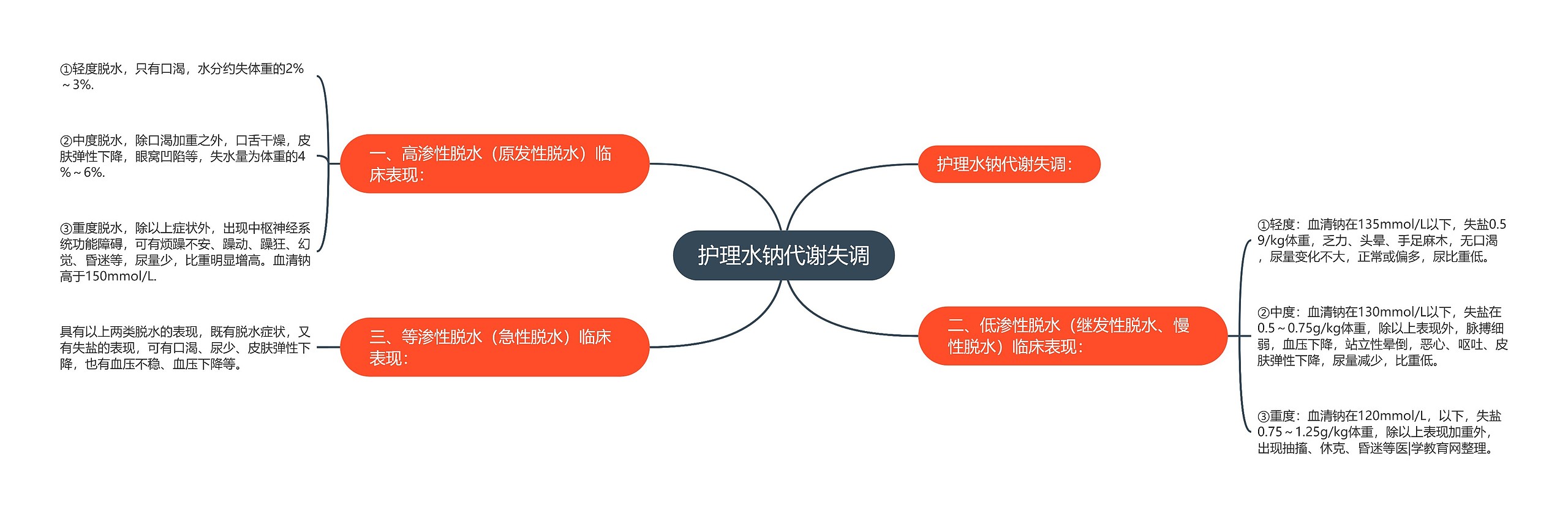 护理水钠代谢失调 护理水钠代谢失调