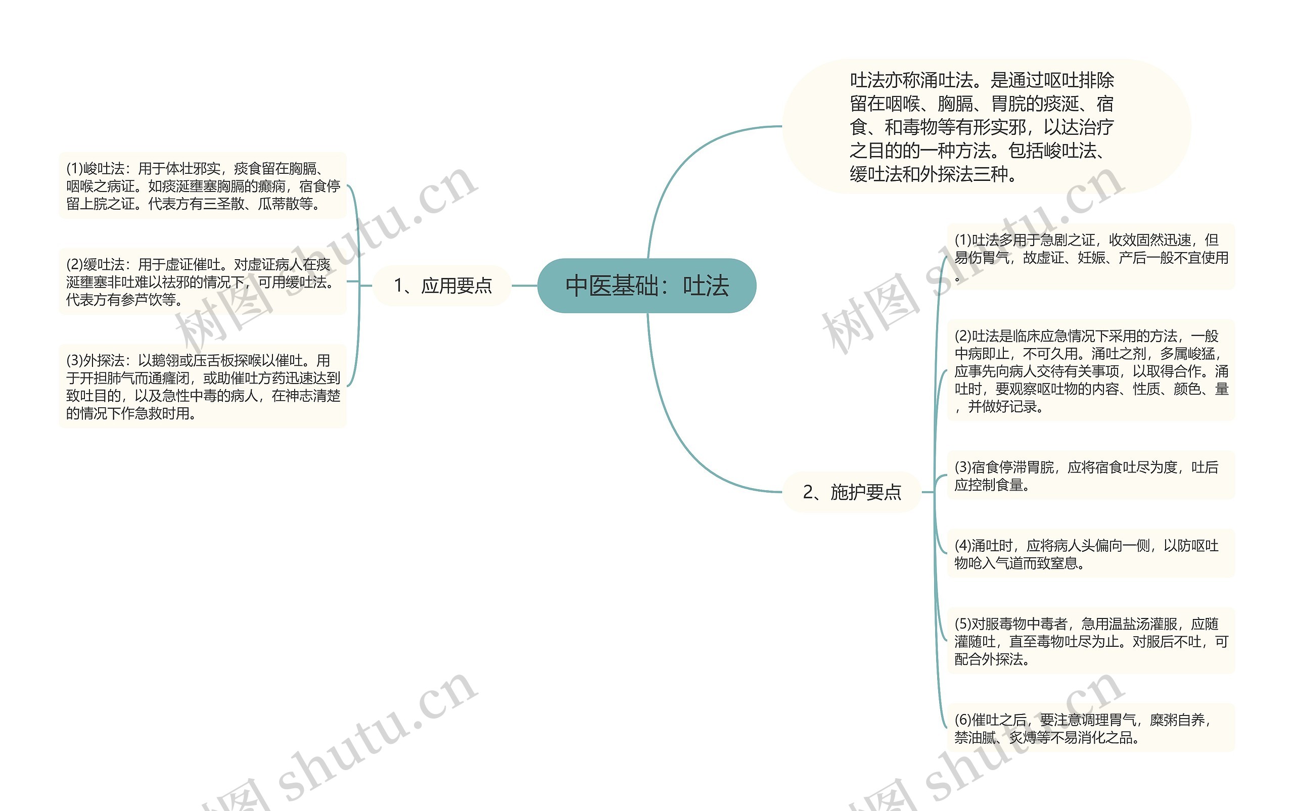 中医基础：吐法