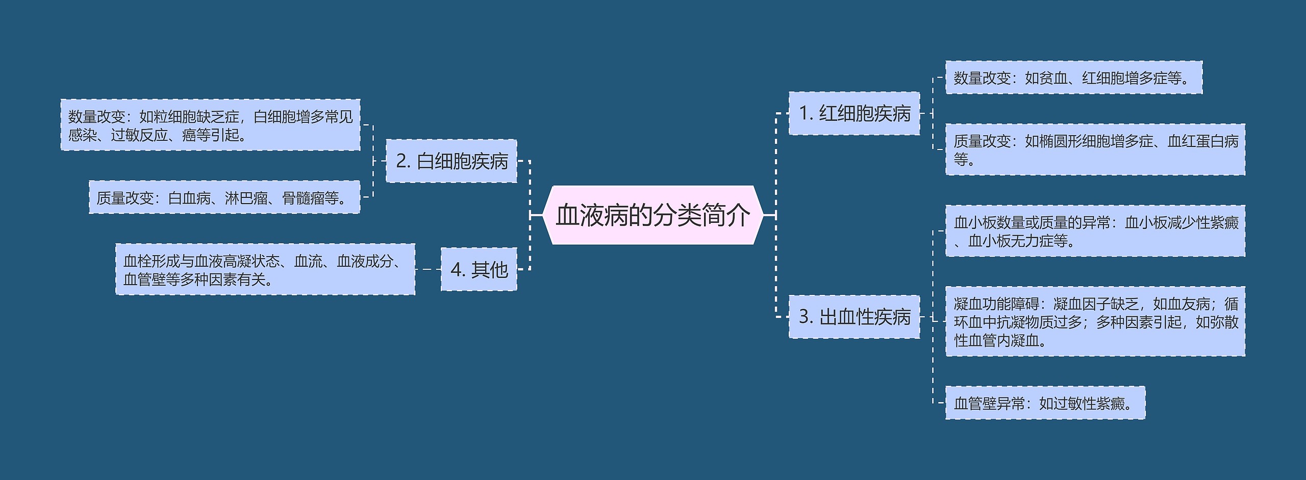 血液病的分类简介 血液病的分类简介