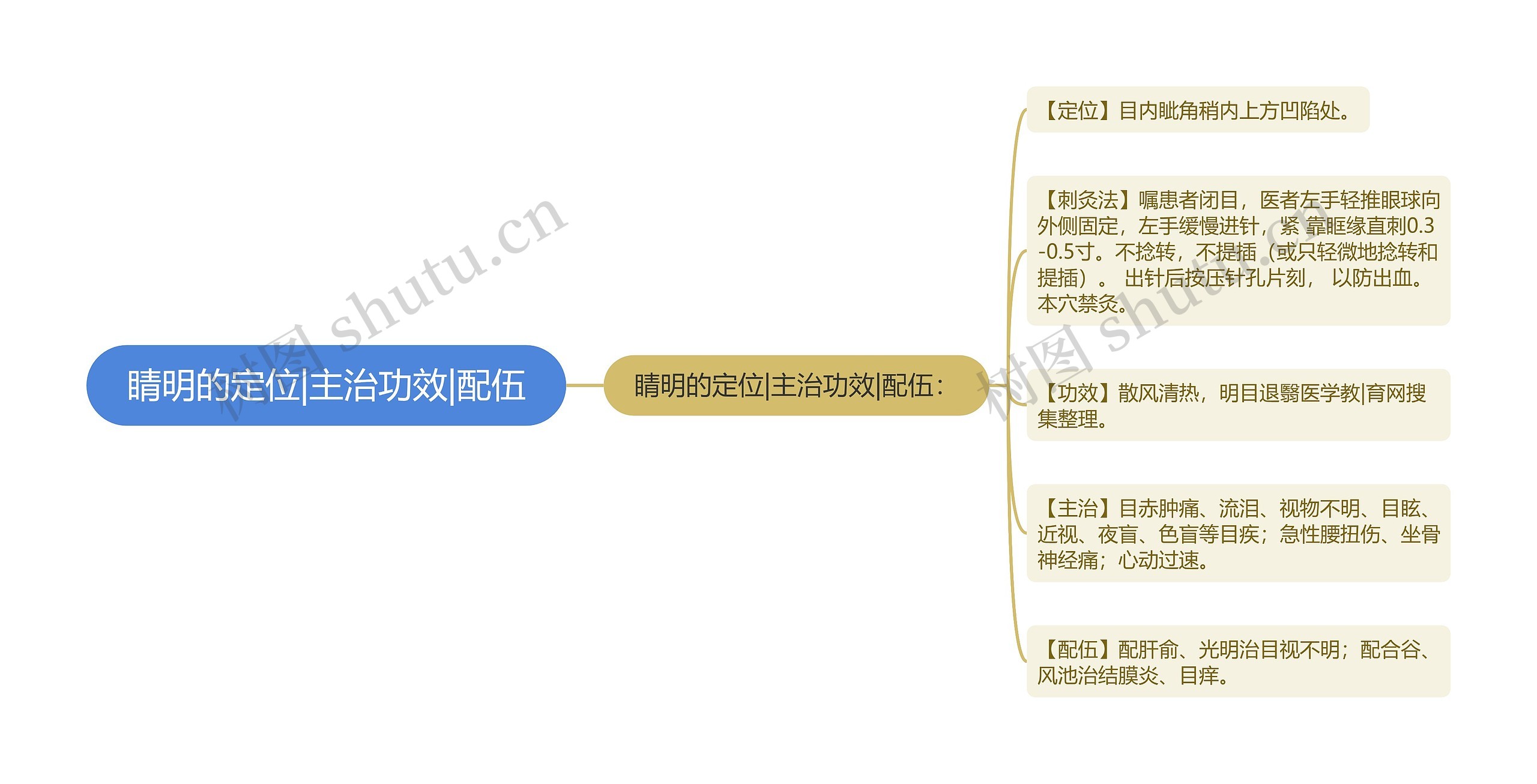 睛明的定位|主治功效|配伍思维导图