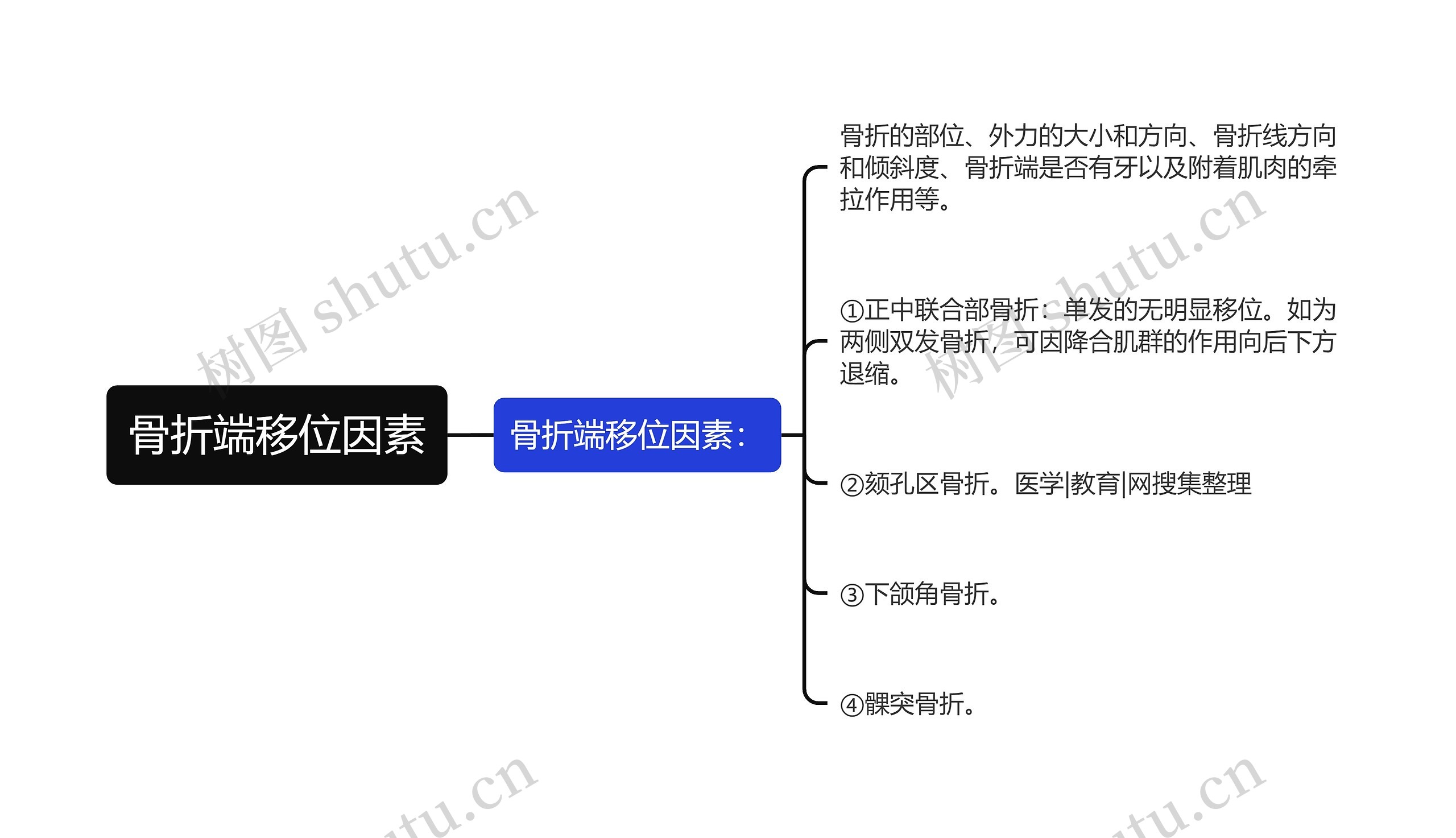 骨折端移位因素思维导图