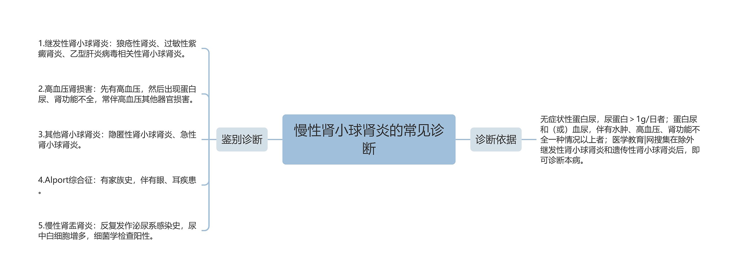 慢性肾小球肾炎的常见诊断思维导图