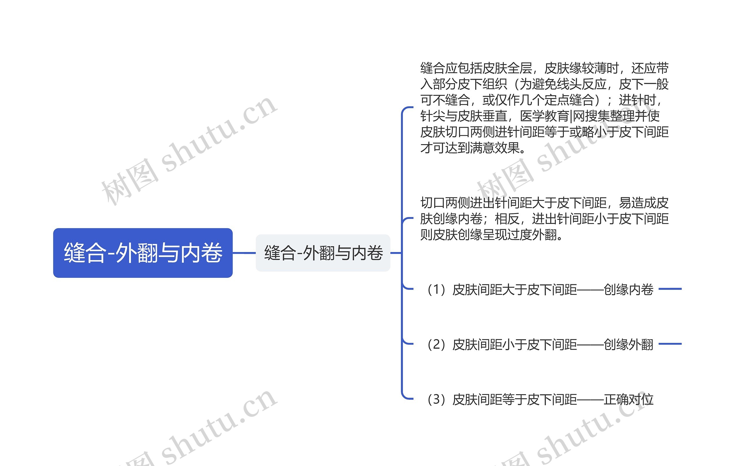 缝合-外翻与内卷思维导图