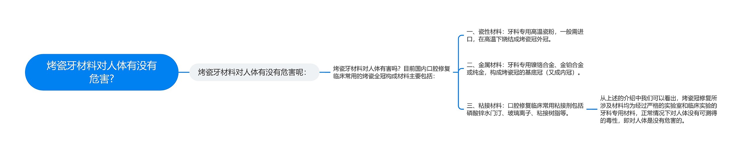 烤瓷牙材料对人体有没有危害? 烤瓷牙材料对人体有没有危害?