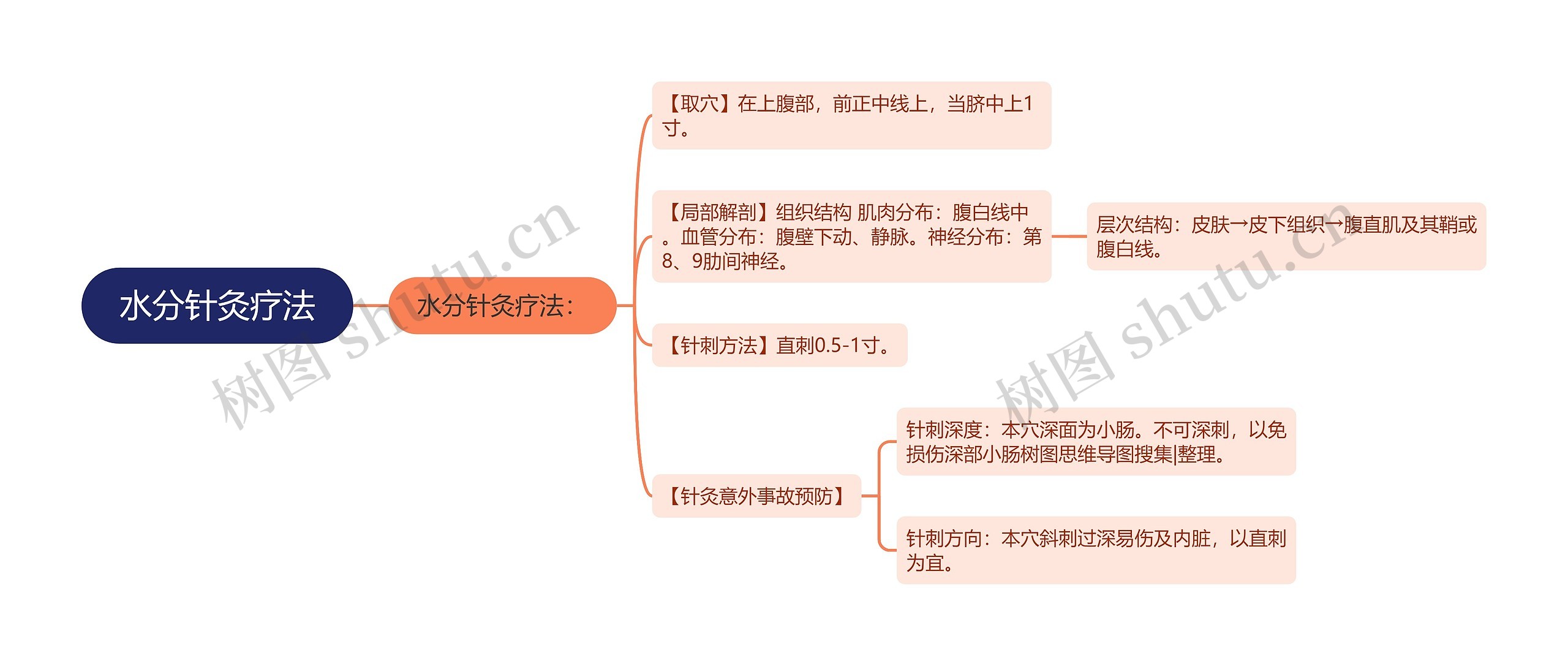 水分针灸疗法思维导图