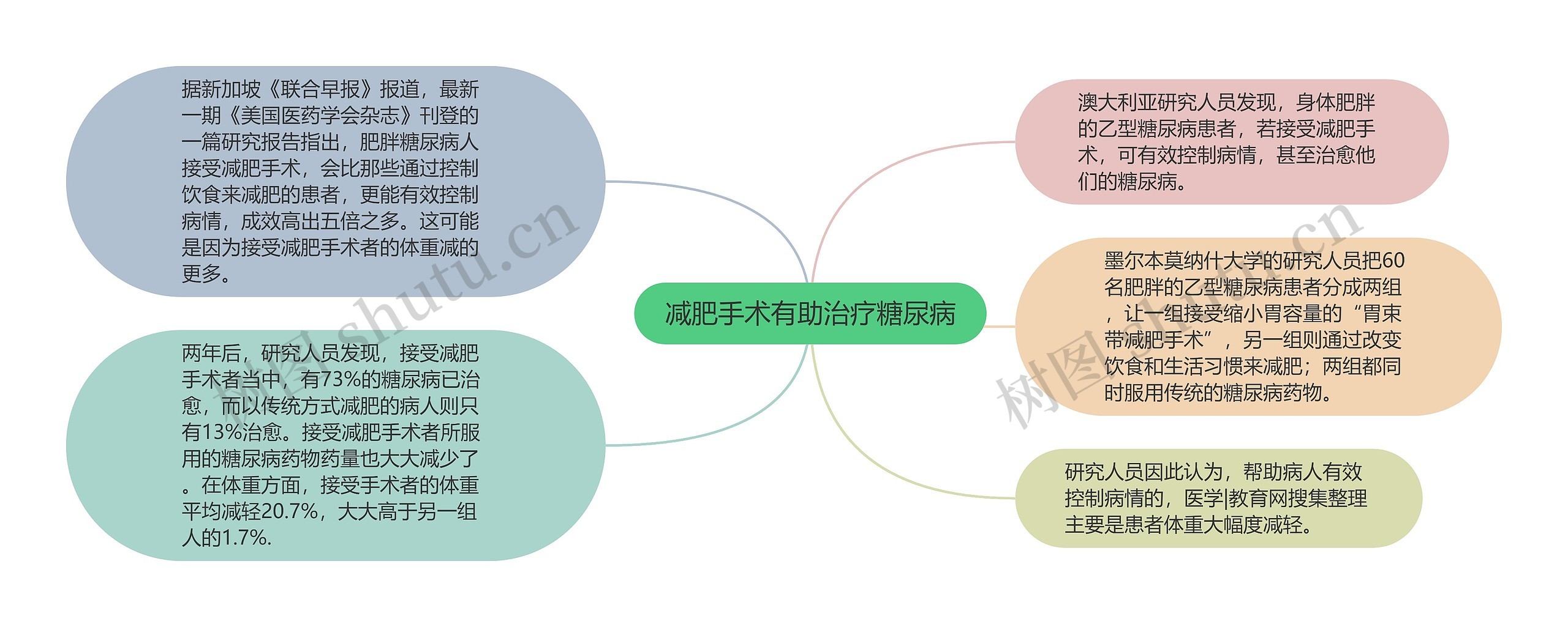 减肥手术有助治疗糖尿病思维导图