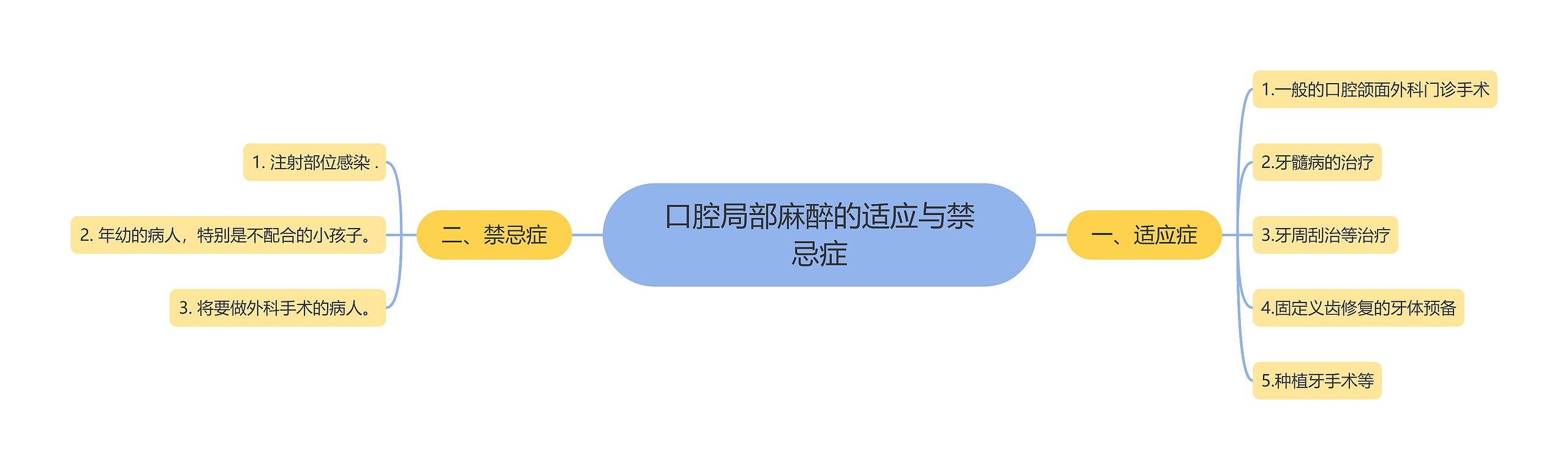 口腔局部麻醉的适应与禁忌症